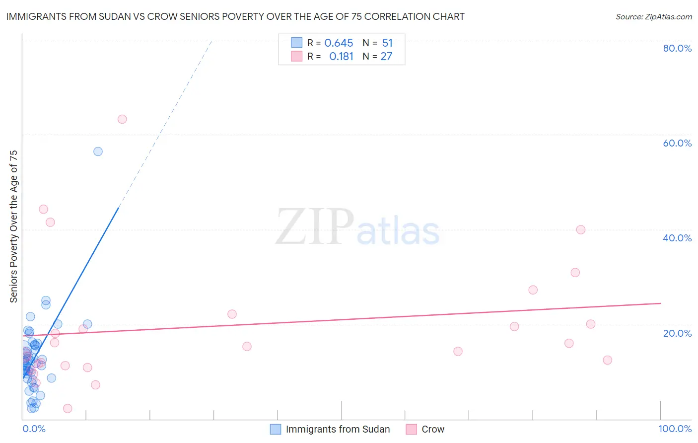Immigrants from Sudan vs Crow Seniors Poverty Over the Age of 75