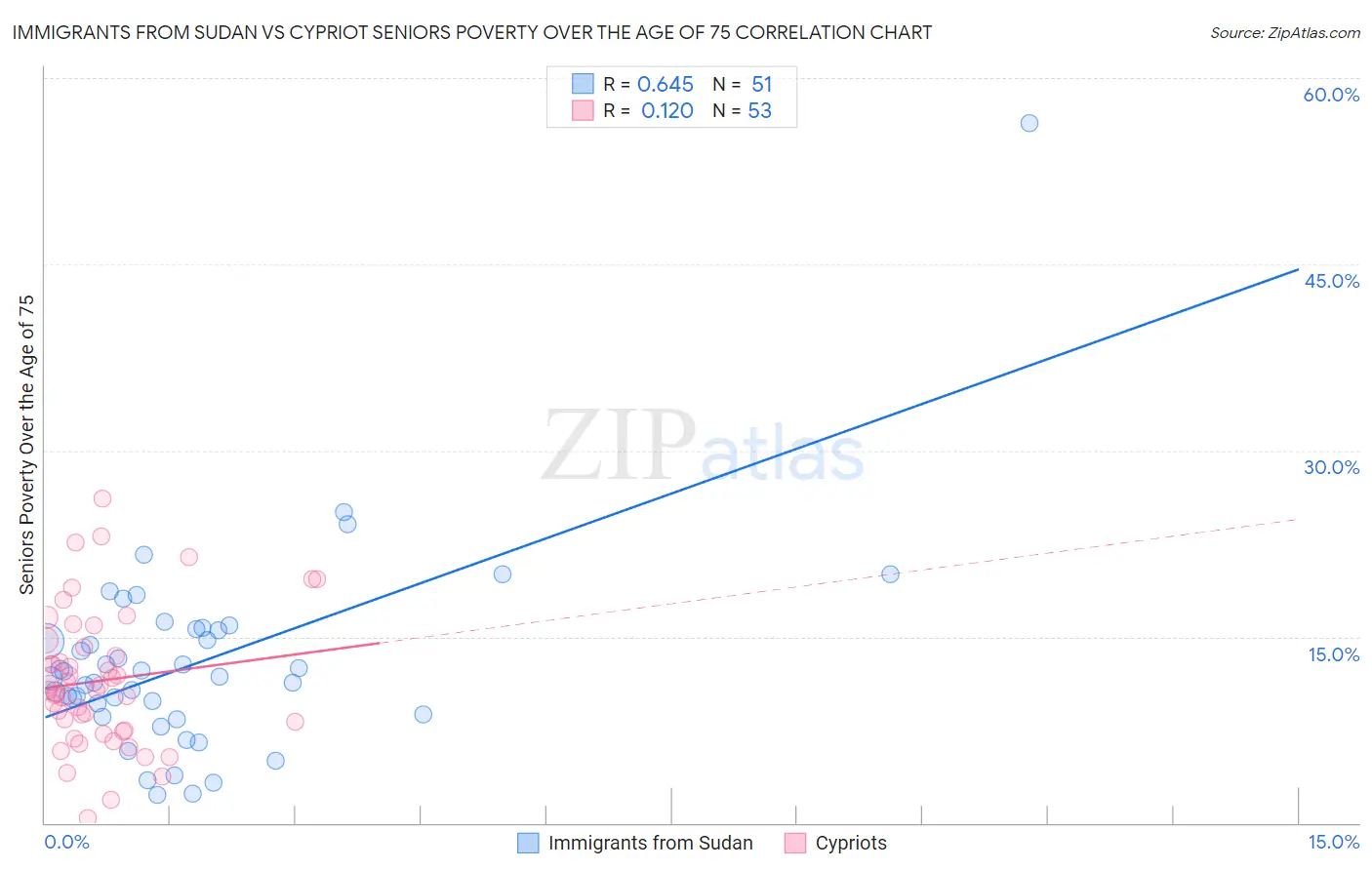 Immigrants from Sudan vs Cypriot Seniors Poverty Over the Age of 75