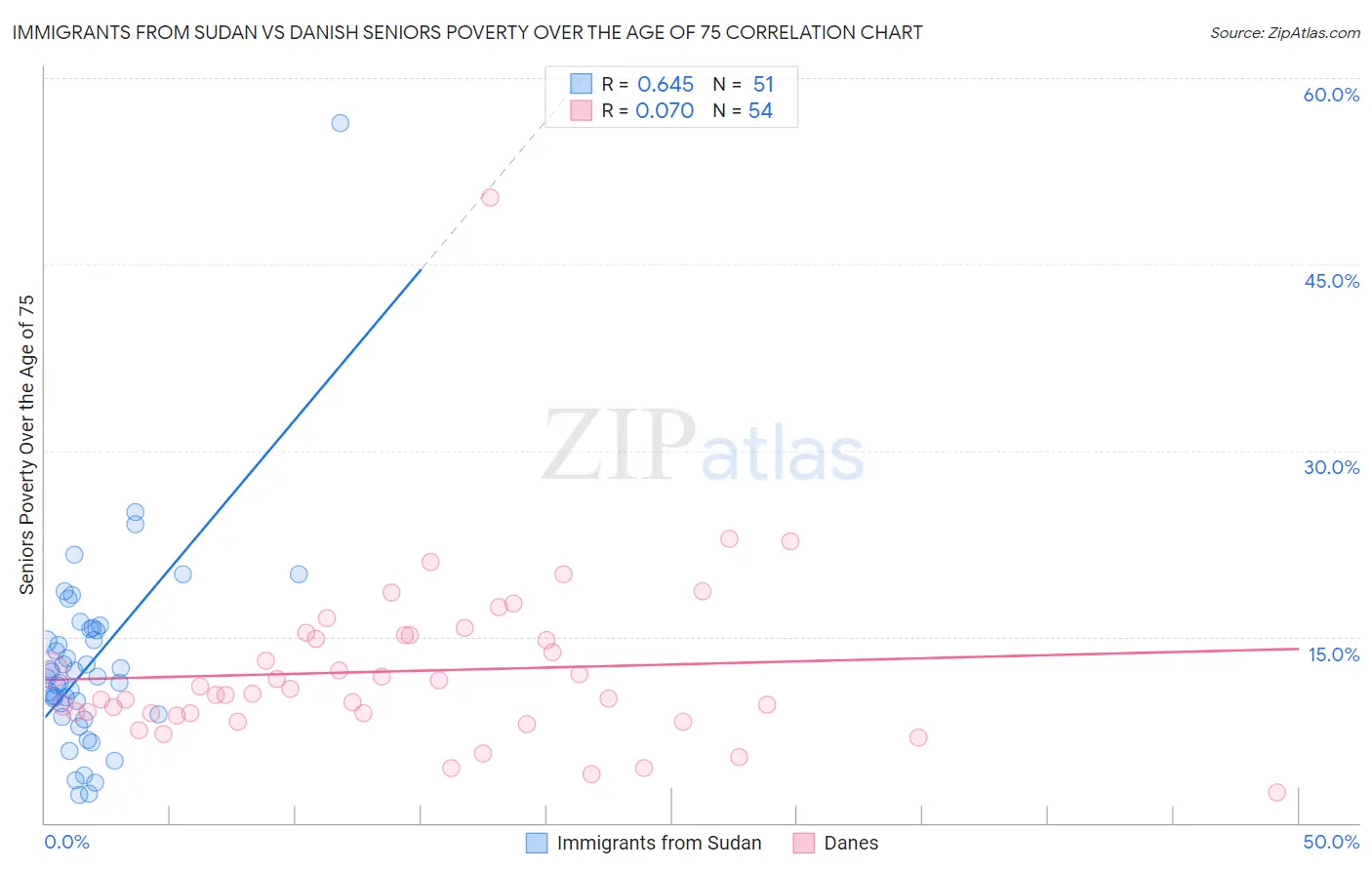 Immigrants from Sudan vs Danish Seniors Poverty Over the Age of 75