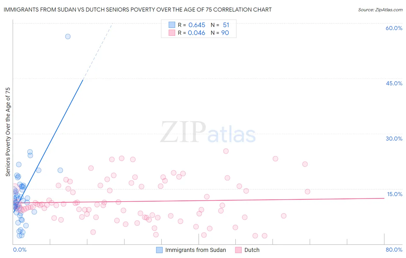 Immigrants from Sudan vs Dutch Seniors Poverty Over the Age of 75