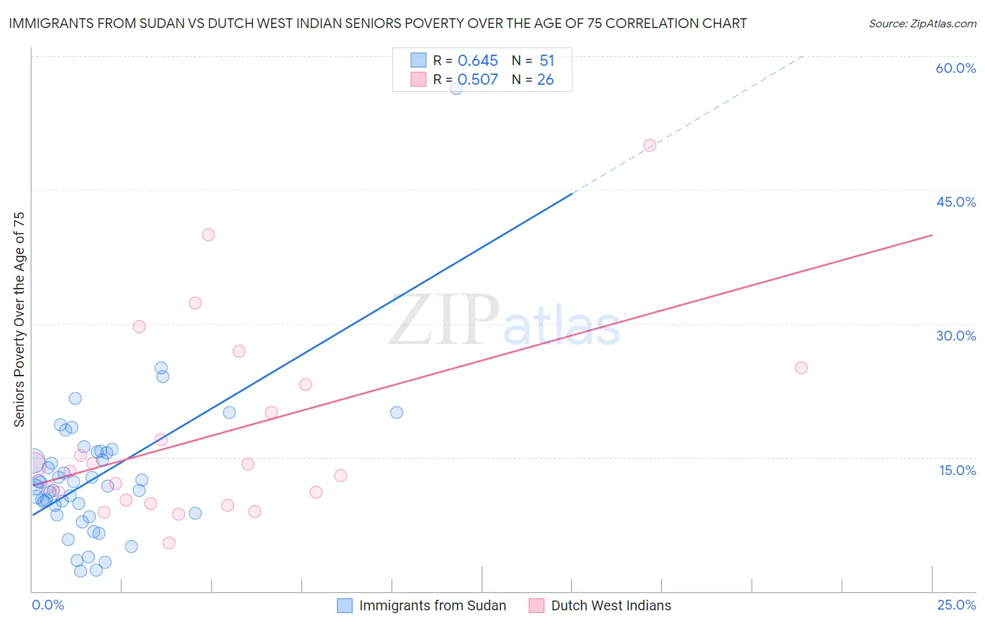 Immigrants from Sudan vs Dutch West Indian Seniors Poverty Over the Age of 75
