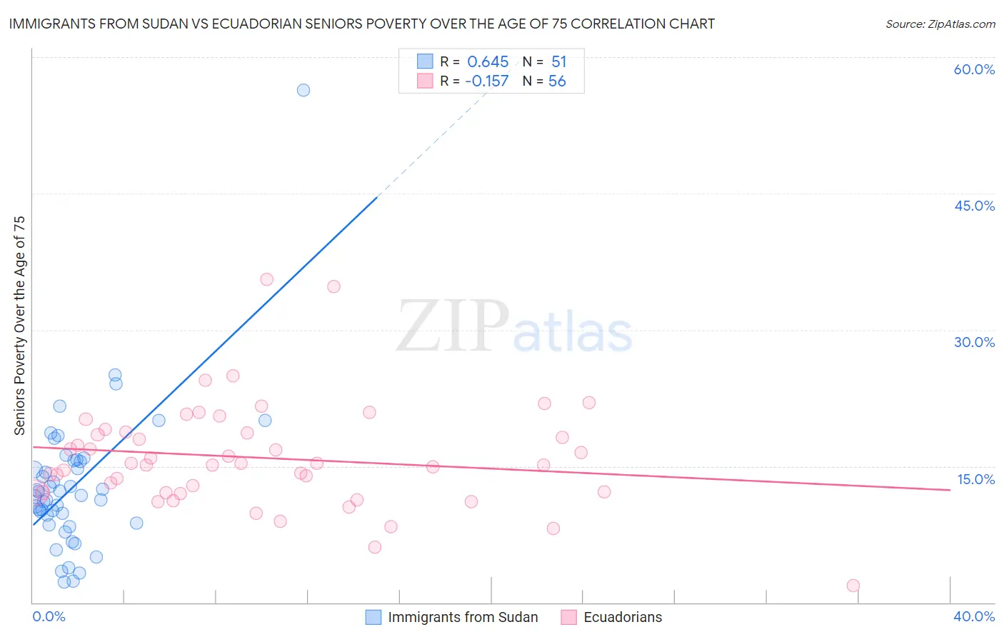 Immigrants from Sudan vs Ecuadorian Seniors Poverty Over the Age of 75