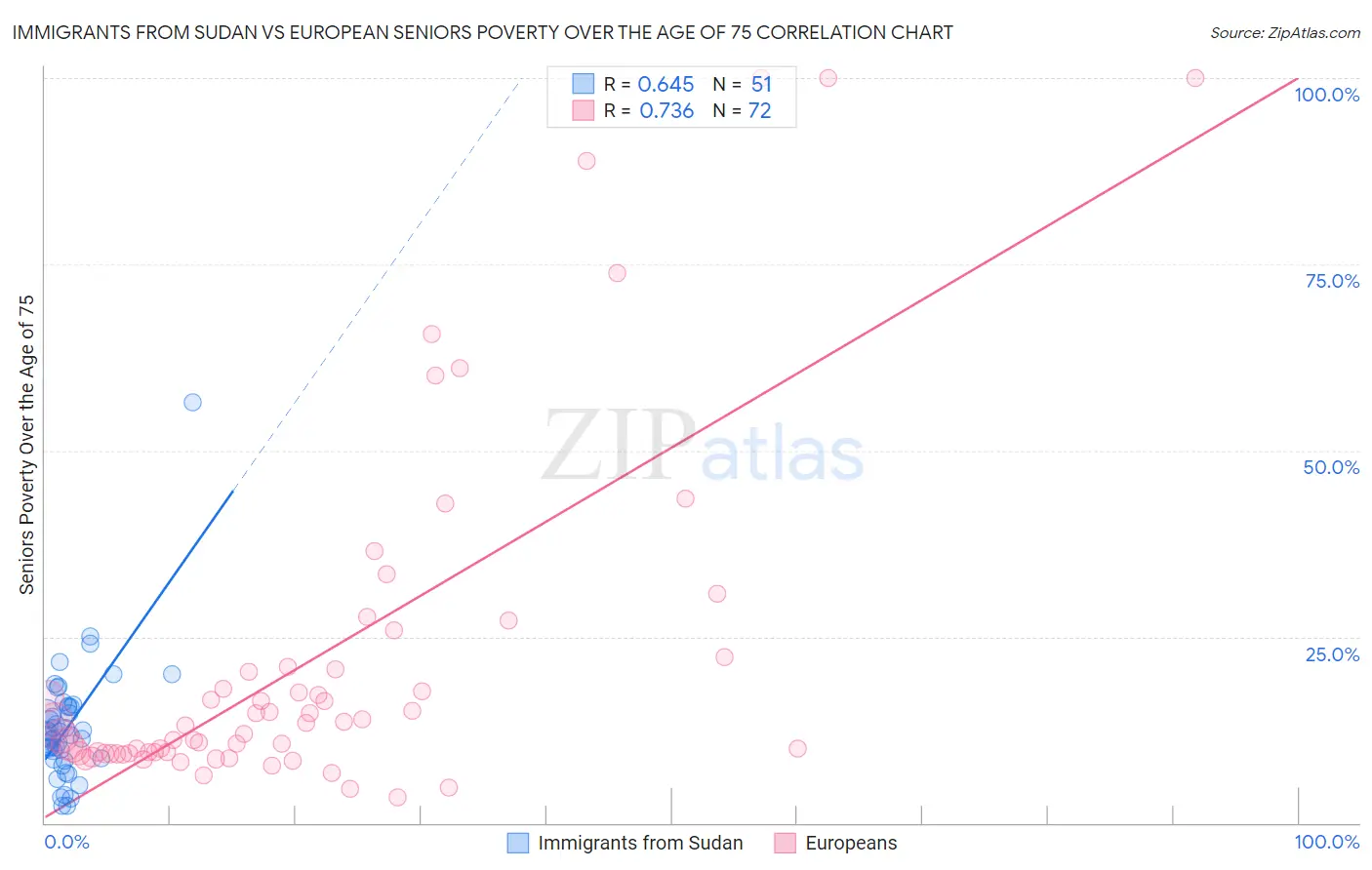 Immigrants from Sudan vs European Seniors Poverty Over the Age of 75