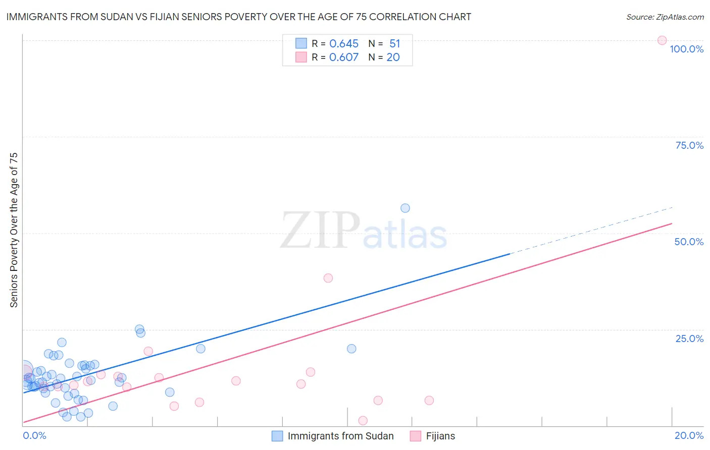 Immigrants from Sudan vs Fijian Seniors Poverty Over the Age of 75