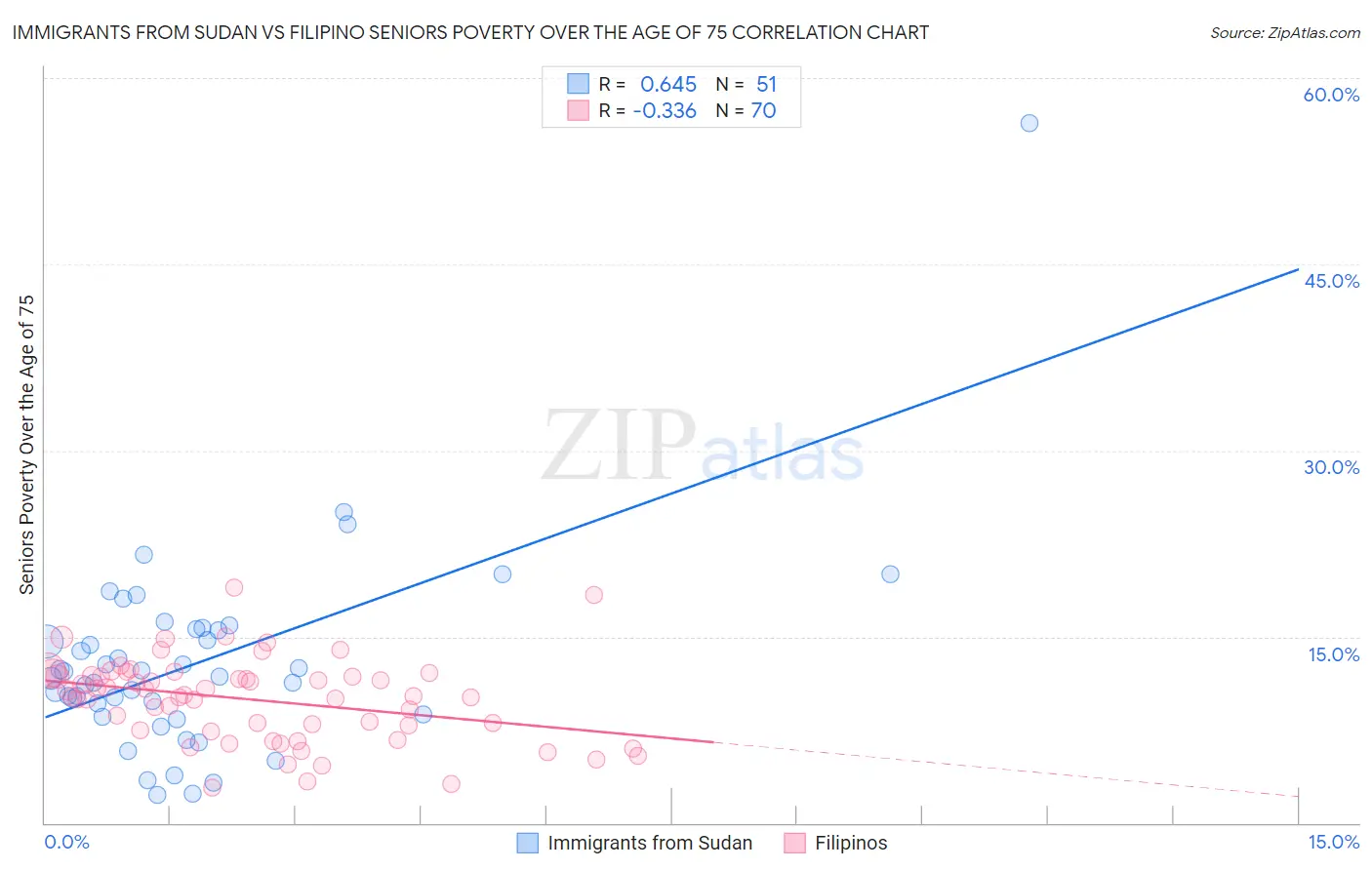Immigrants from Sudan vs Filipino Seniors Poverty Over the Age of 75