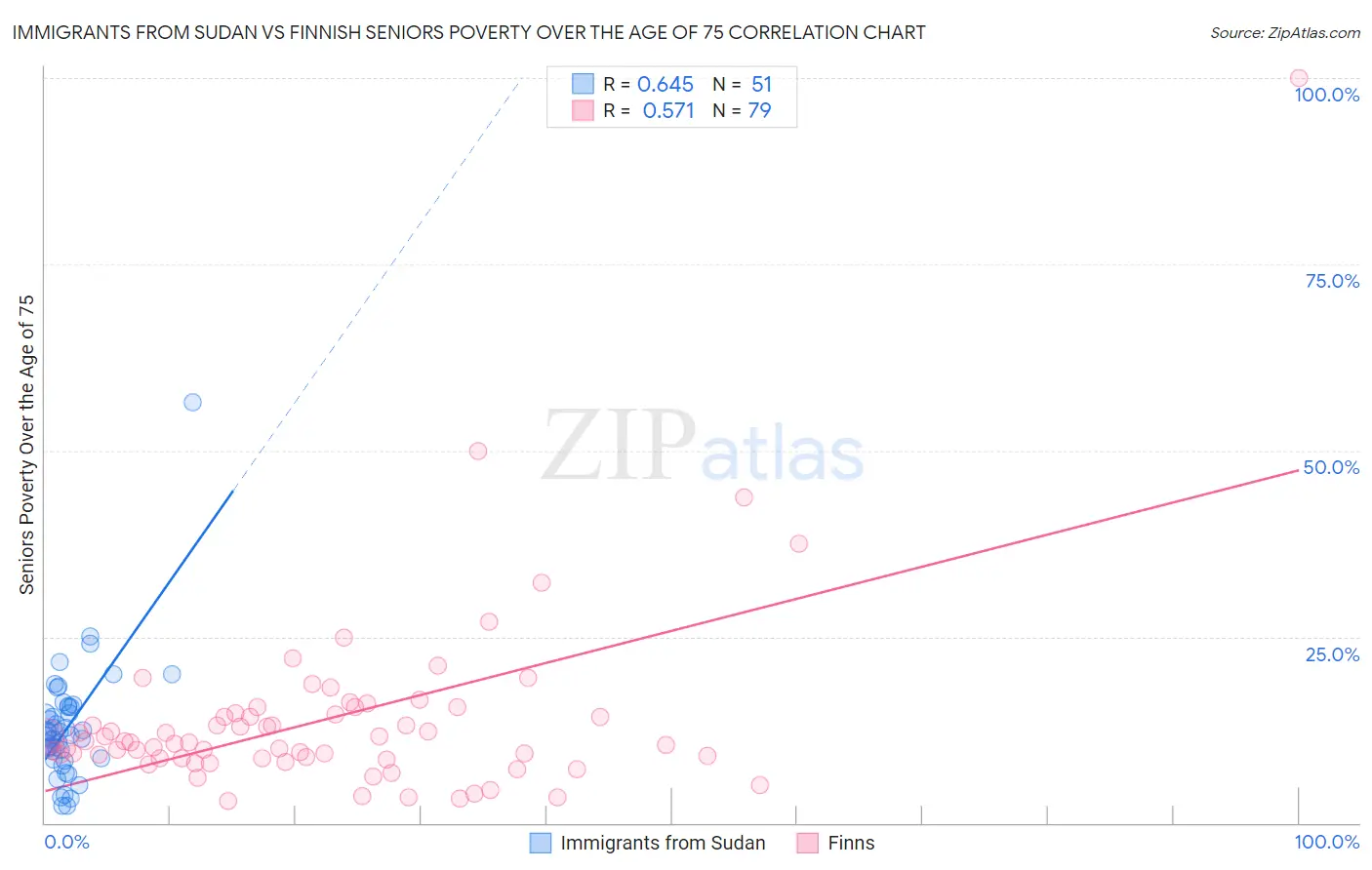 Immigrants from Sudan vs Finnish Seniors Poverty Over the Age of 75