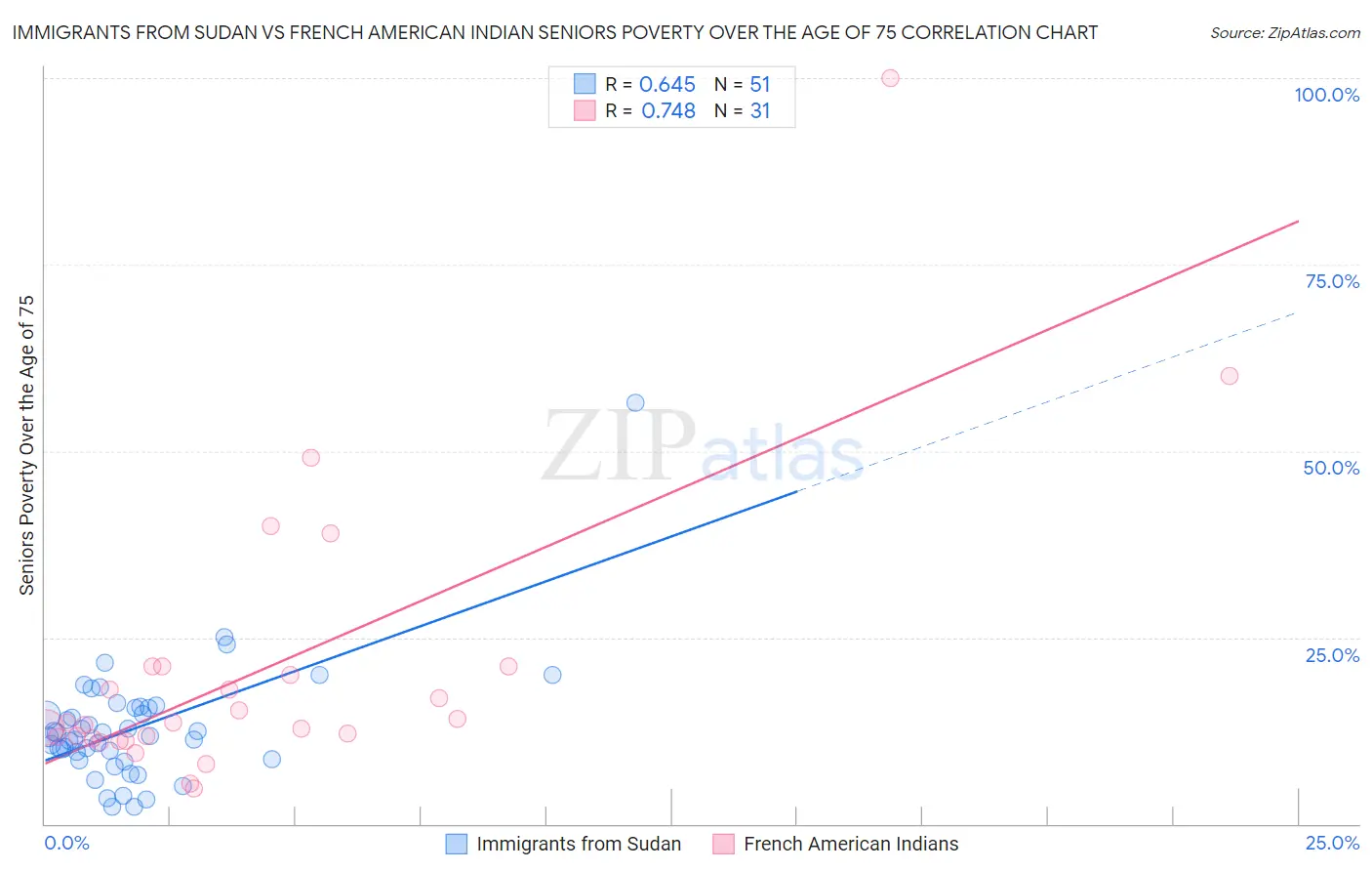 Immigrants from Sudan vs French American Indian Seniors Poverty Over the Age of 75