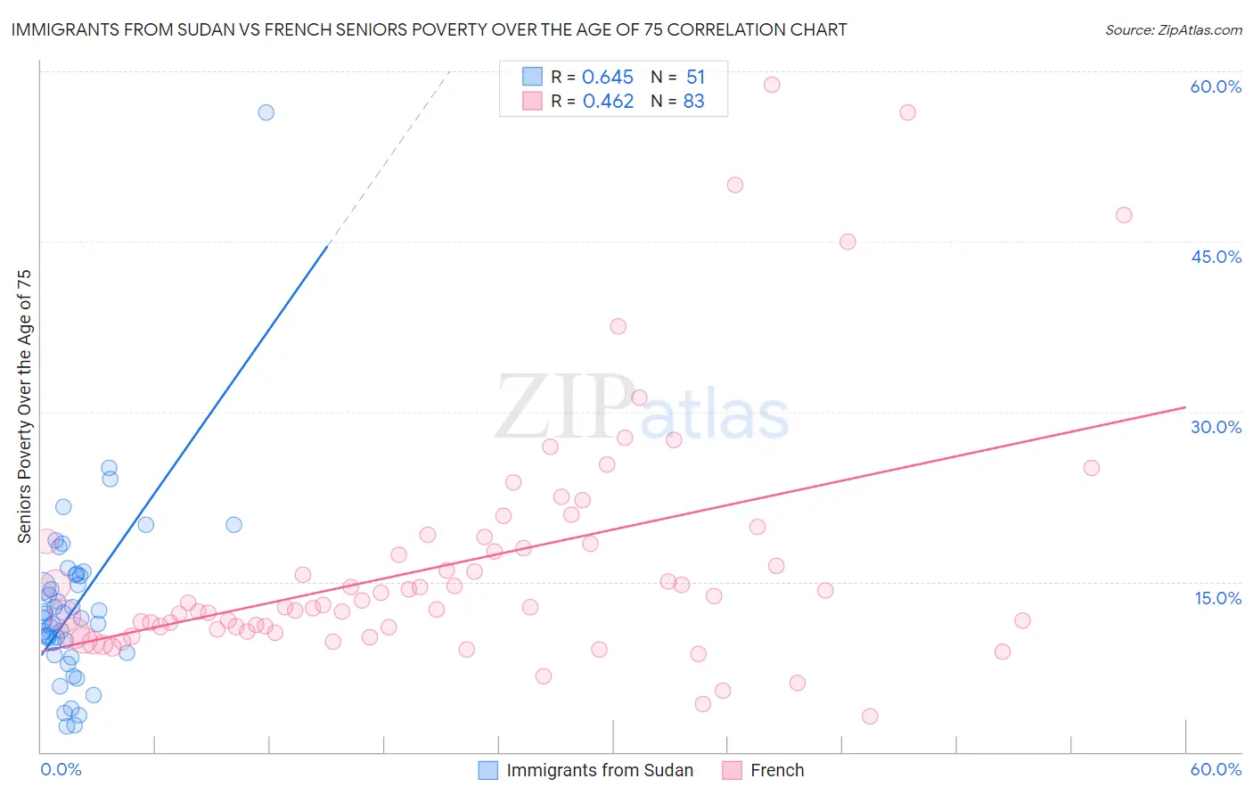 Immigrants from Sudan vs French Seniors Poverty Over the Age of 75