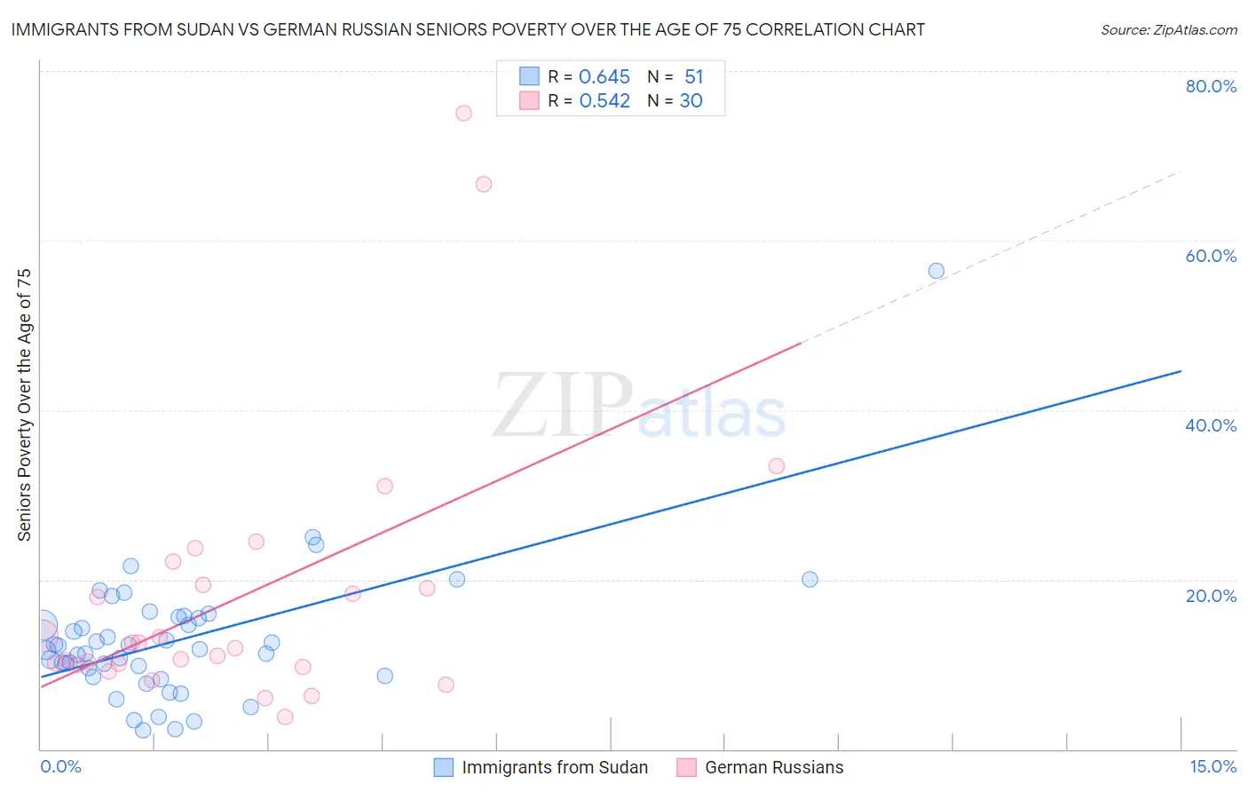 Immigrants from Sudan vs German Russian Seniors Poverty Over the Age of 75