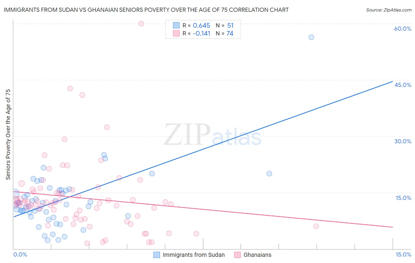 Immigrants from Sudan vs Ghanaian Seniors Poverty Over the Age of 75