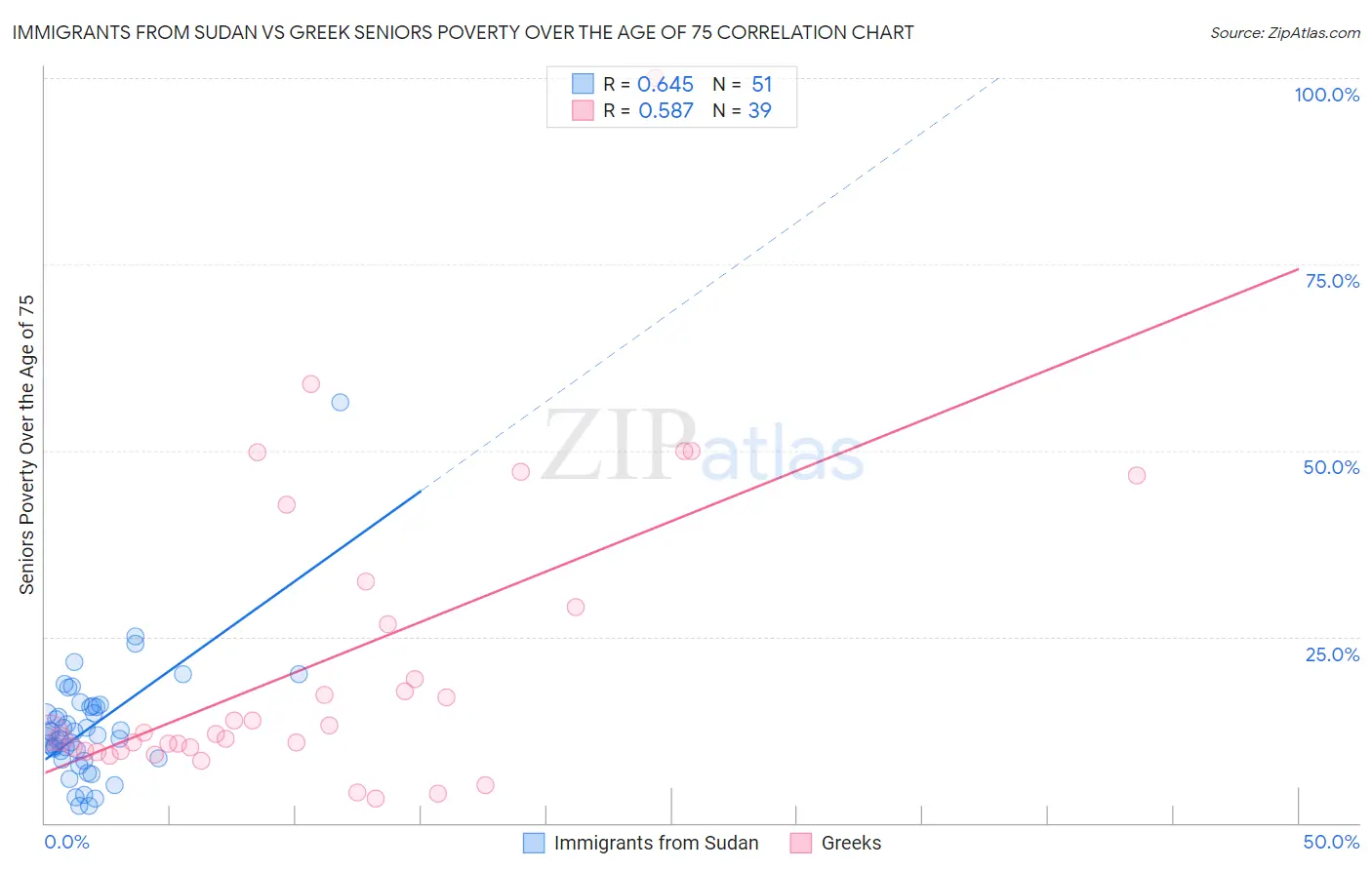 Immigrants from Sudan vs Greek Seniors Poverty Over the Age of 75