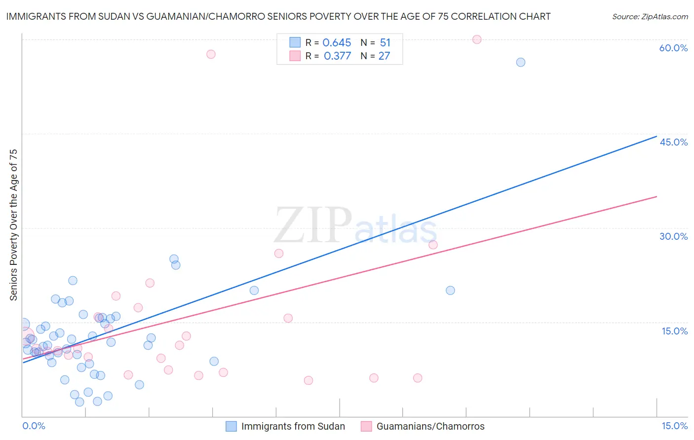Immigrants from Sudan vs Guamanian/Chamorro Seniors Poverty Over the Age of 75