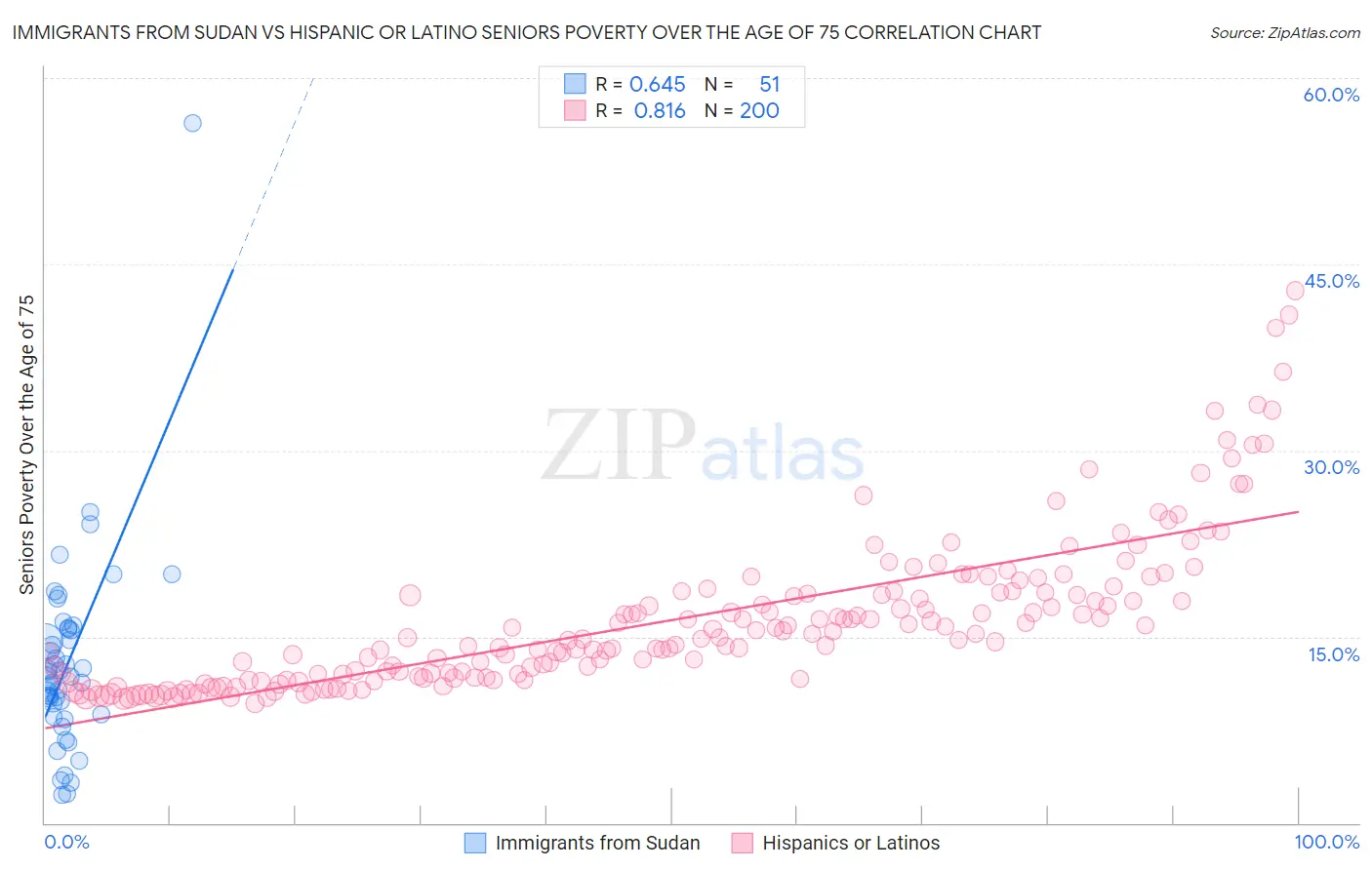 Immigrants from Sudan vs Hispanic or Latino Seniors Poverty Over the Age of 75
