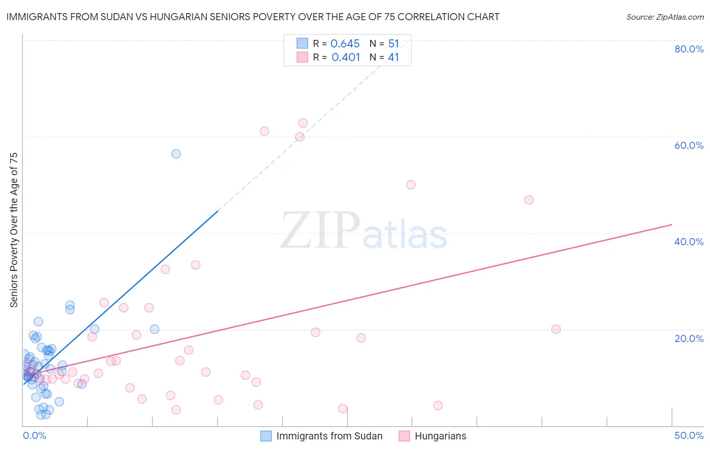 Immigrants from Sudan vs Hungarian Seniors Poverty Over the Age of 75