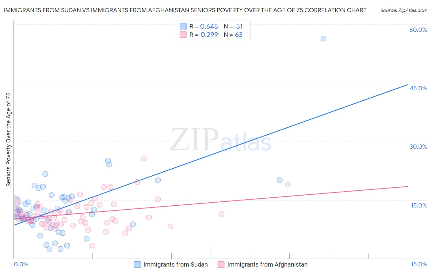 Immigrants from Sudan vs Immigrants from Afghanistan Seniors Poverty Over the Age of 75