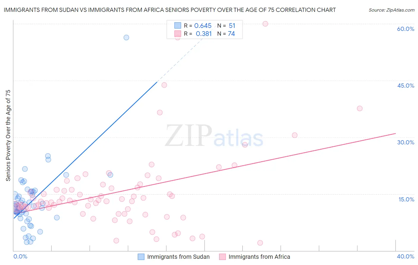 Immigrants from Sudan vs Immigrants from Africa Seniors Poverty Over the Age of 75