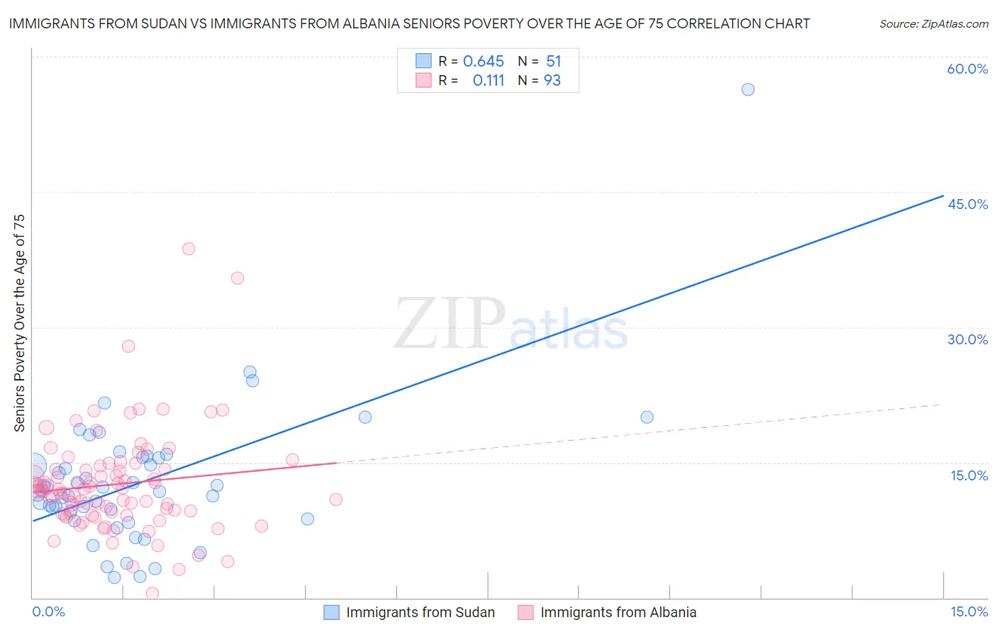 Immigrants from Sudan vs Immigrants from Albania Seniors Poverty Over the Age of 75