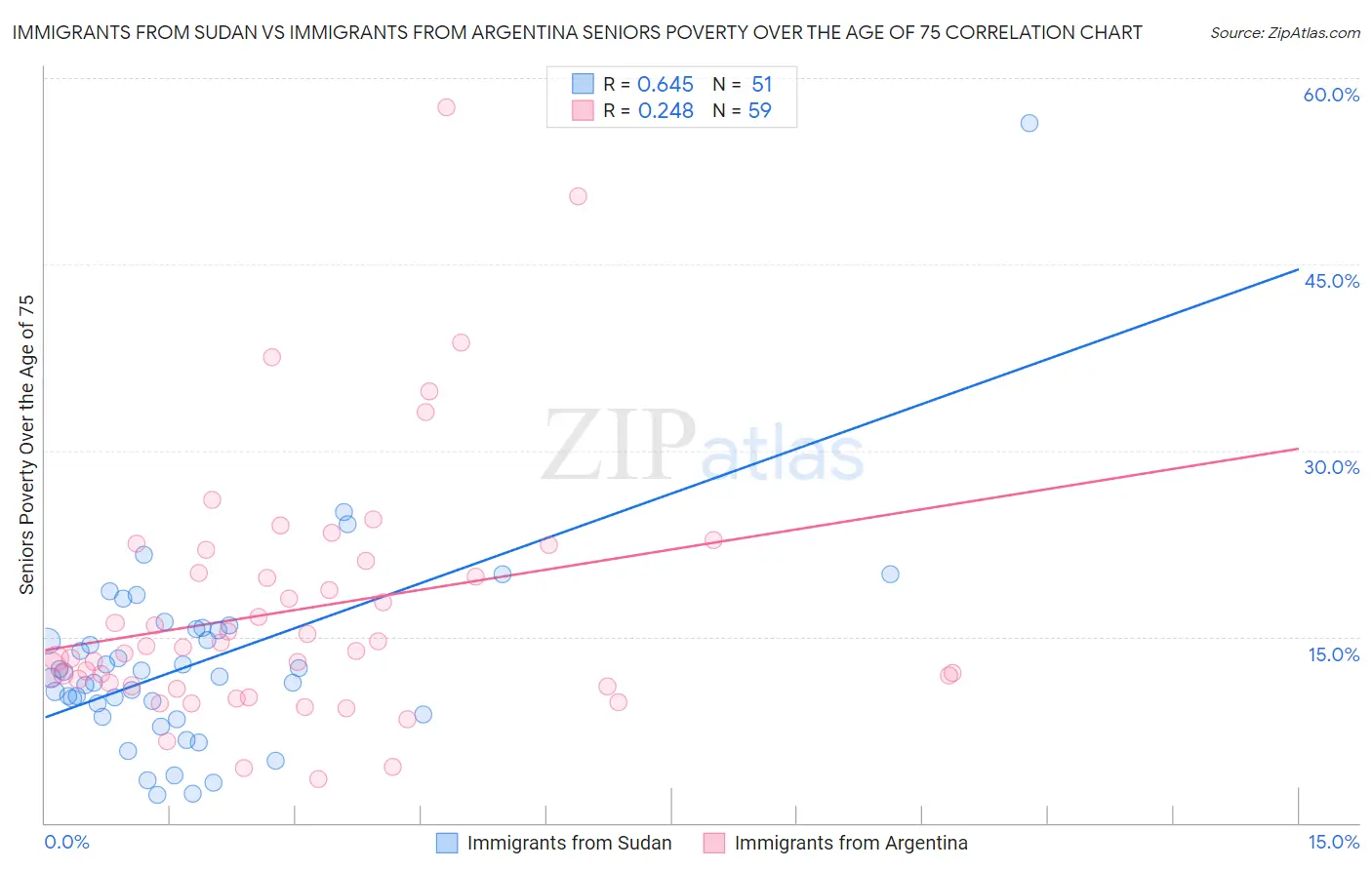 Immigrants from Sudan vs Immigrants from Argentina Seniors Poverty Over the Age of 75