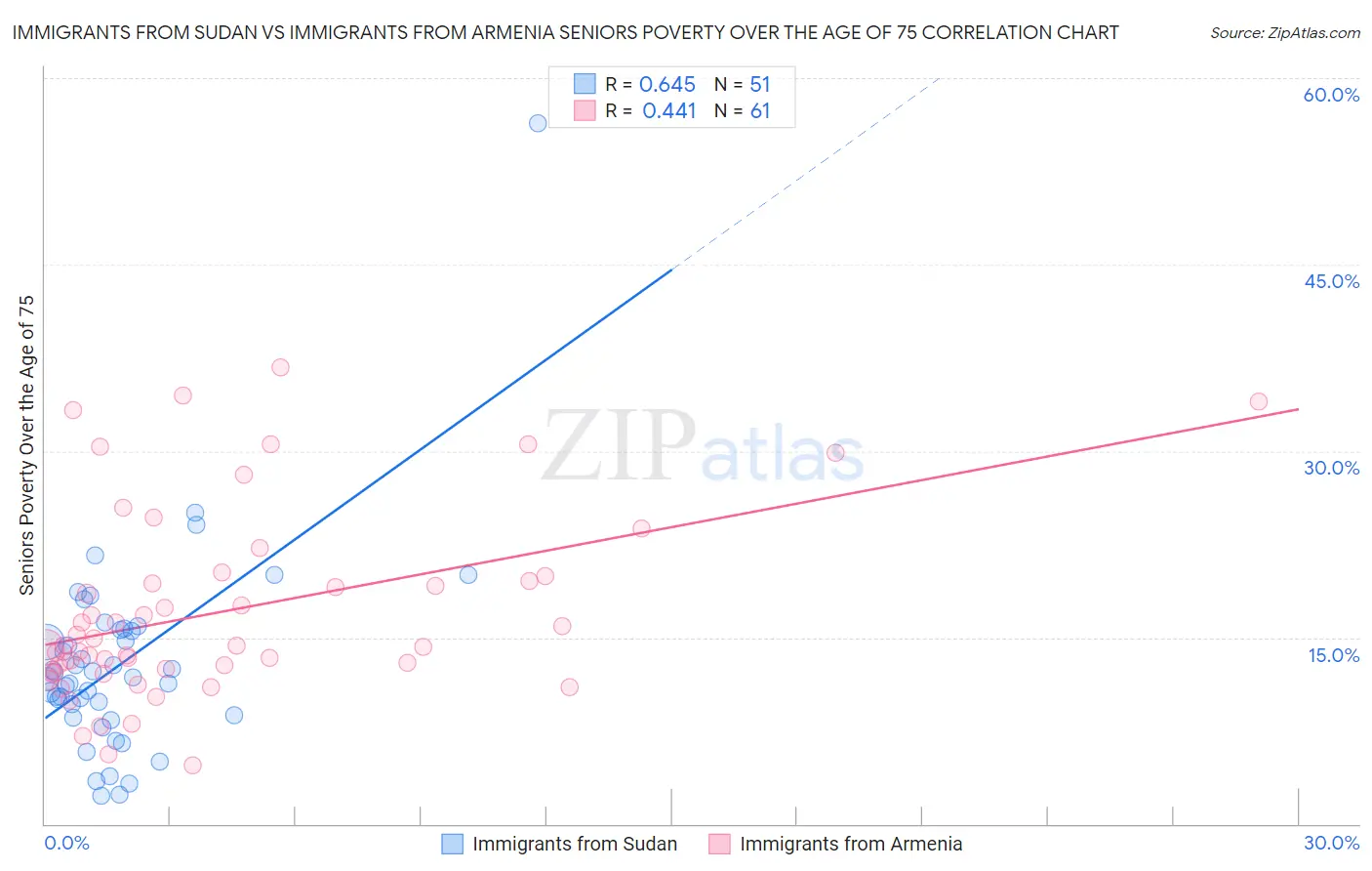 Immigrants from Sudan vs Immigrants from Armenia Seniors Poverty Over the Age of 75