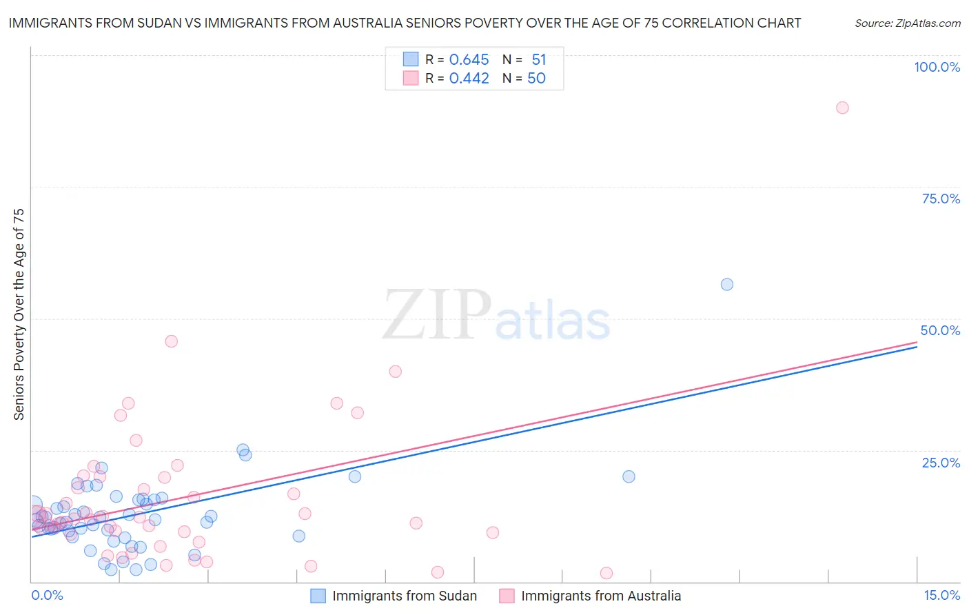 Immigrants from Sudan vs Immigrants from Australia Seniors Poverty Over the Age of 75