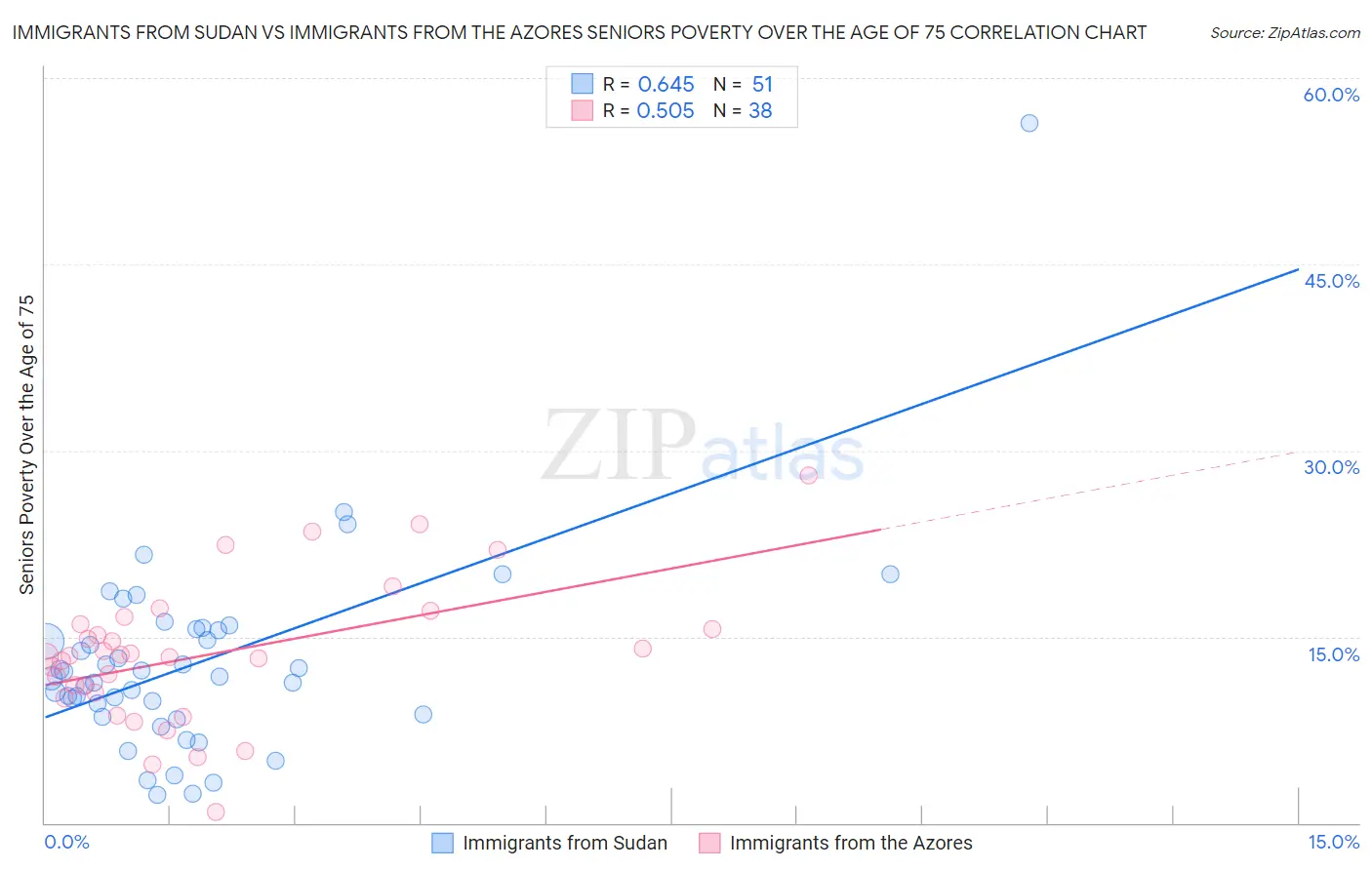 Immigrants from Sudan vs Immigrants from the Azores Seniors Poverty Over the Age of 75