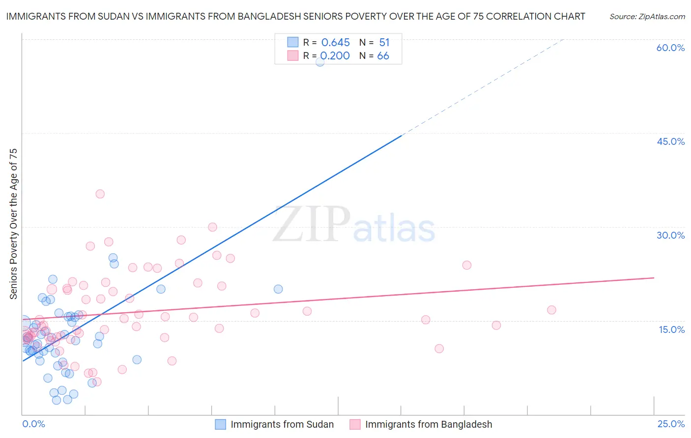 Immigrants from Sudan vs Immigrants from Bangladesh Seniors Poverty Over the Age of 75