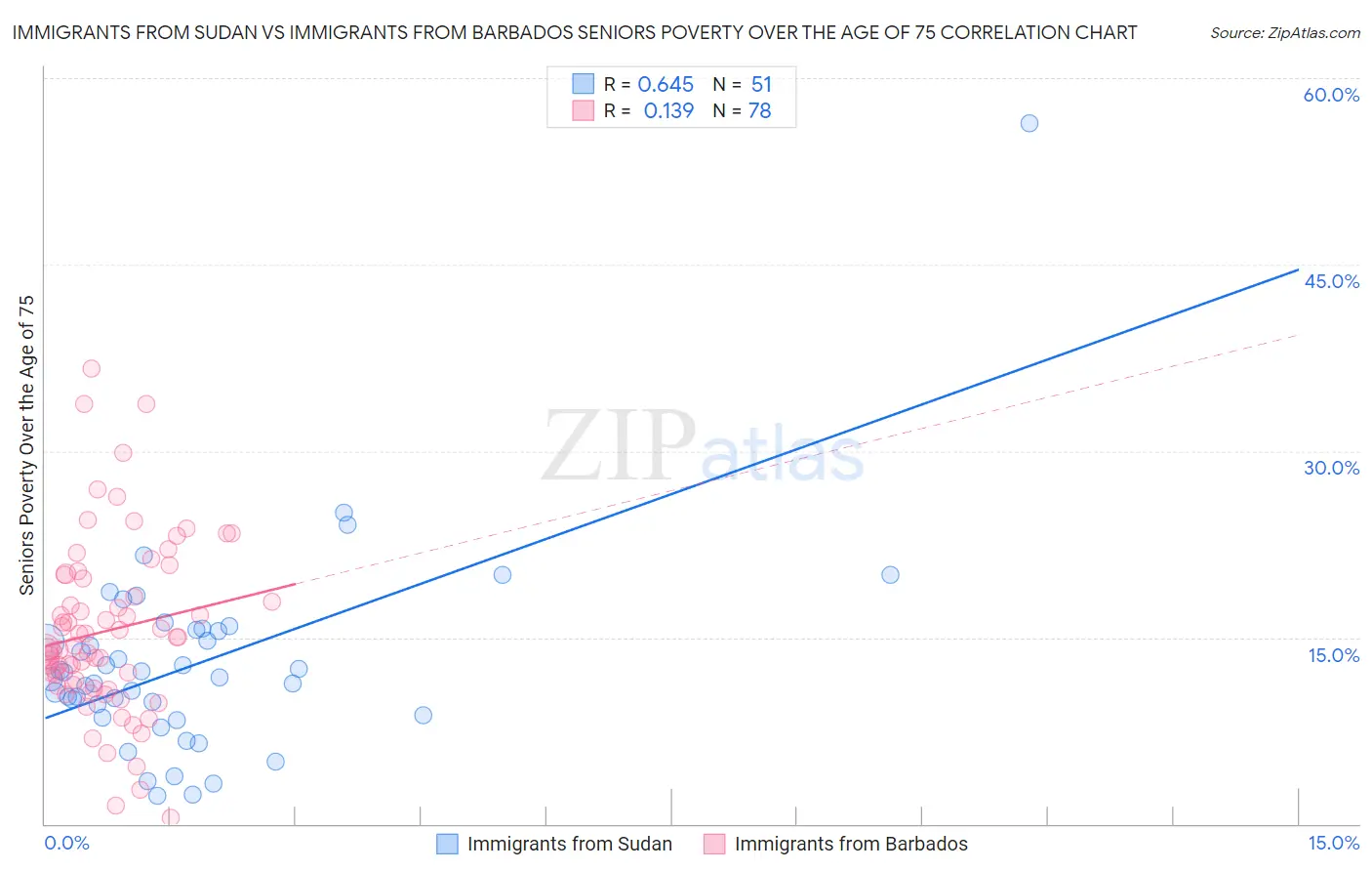 Immigrants from Sudan vs Immigrants from Barbados Seniors Poverty Over the Age of 75