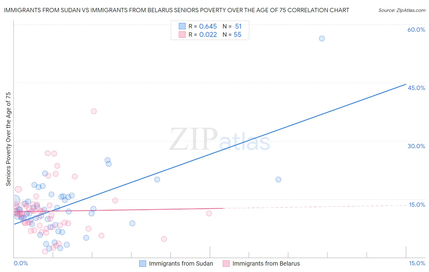 Immigrants from Sudan vs Immigrants from Belarus Seniors Poverty Over the Age of 75
