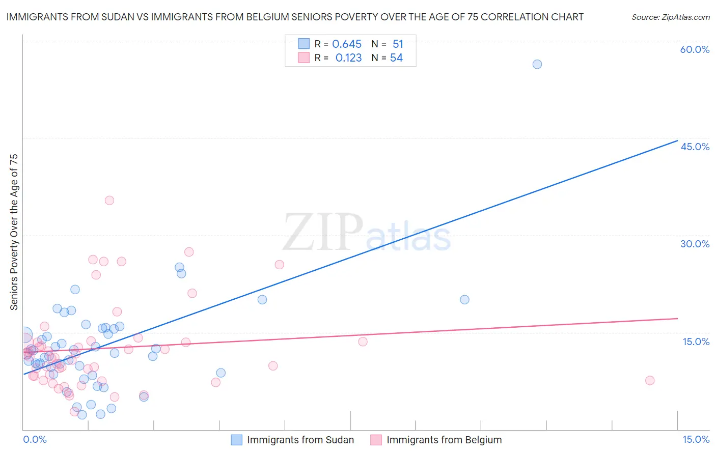 Immigrants from Sudan vs Immigrants from Belgium Seniors Poverty Over the Age of 75