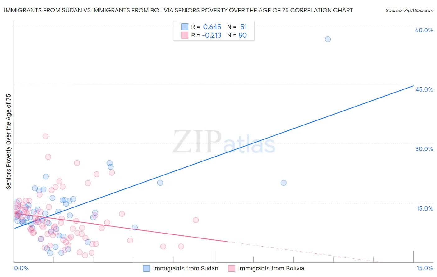 Immigrants from Sudan vs Immigrants from Bolivia Seniors Poverty Over the Age of 75