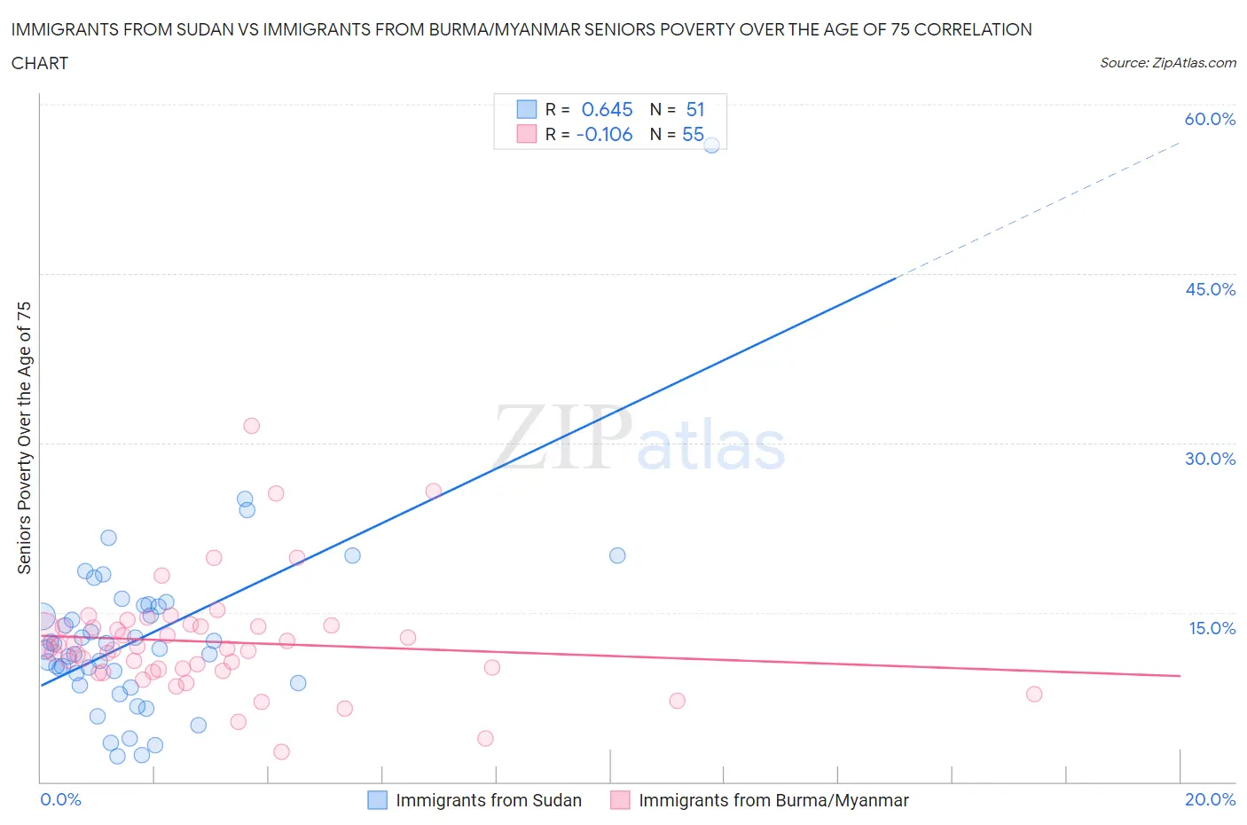 Immigrants from Sudan vs Immigrants from Burma/Myanmar Seniors Poverty Over the Age of 75