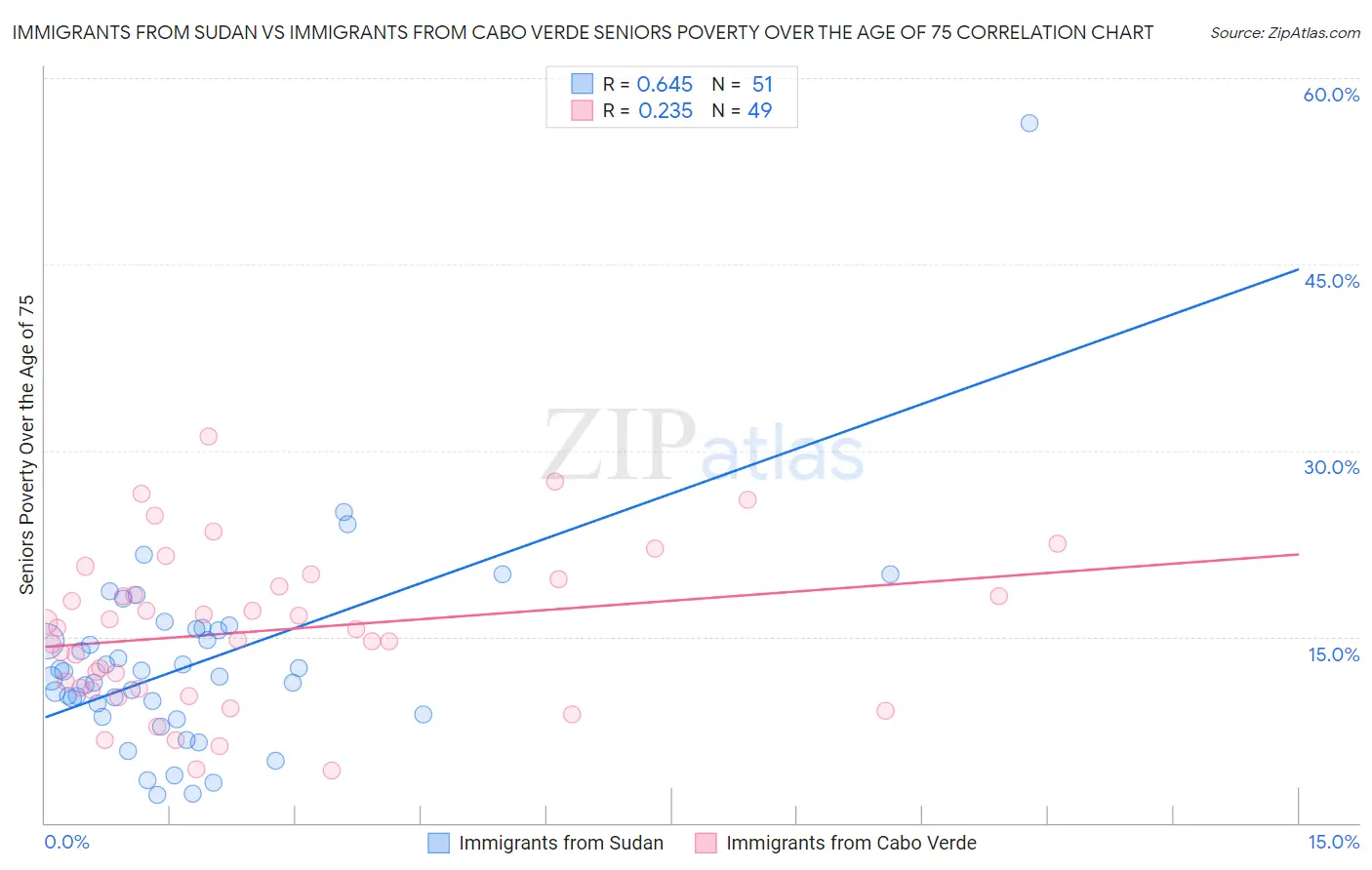 Immigrants from Sudan vs Immigrants from Cabo Verde Seniors Poverty Over the Age of 75