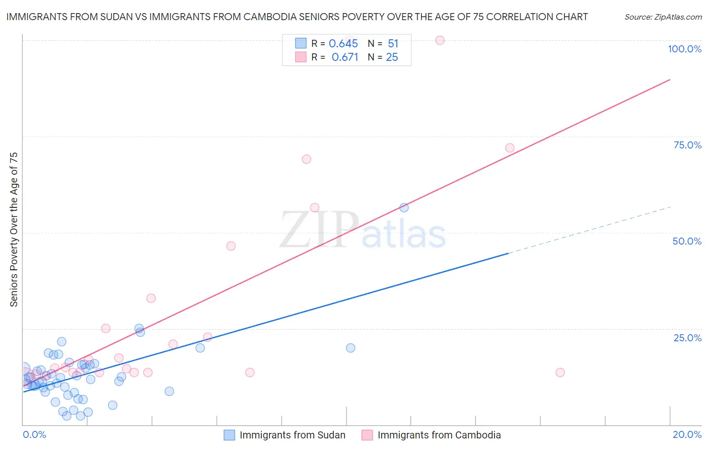 Immigrants from Sudan vs Immigrants from Cambodia Seniors Poverty Over the Age of 75