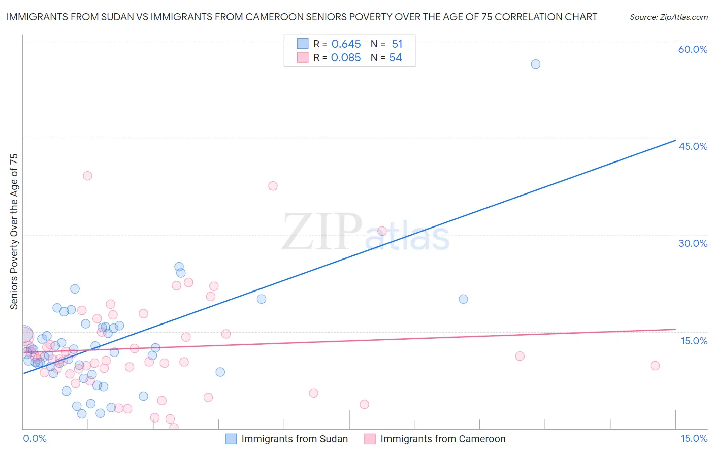 Immigrants from Sudan vs Immigrants from Cameroon Seniors Poverty Over the Age of 75