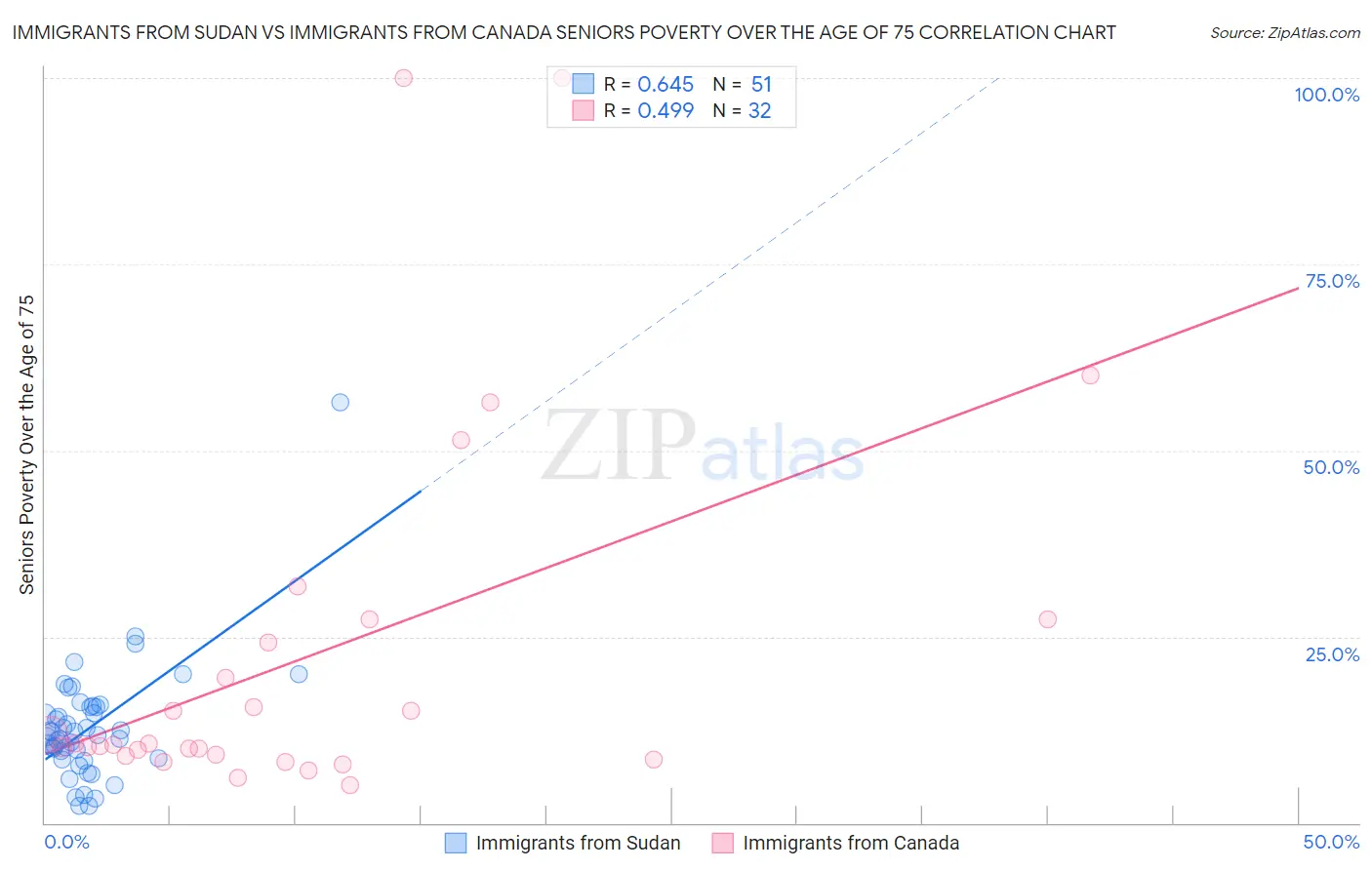 Immigrants from Sudan vs Immigrants from Canada Seniors Poverty Over the Age of 75