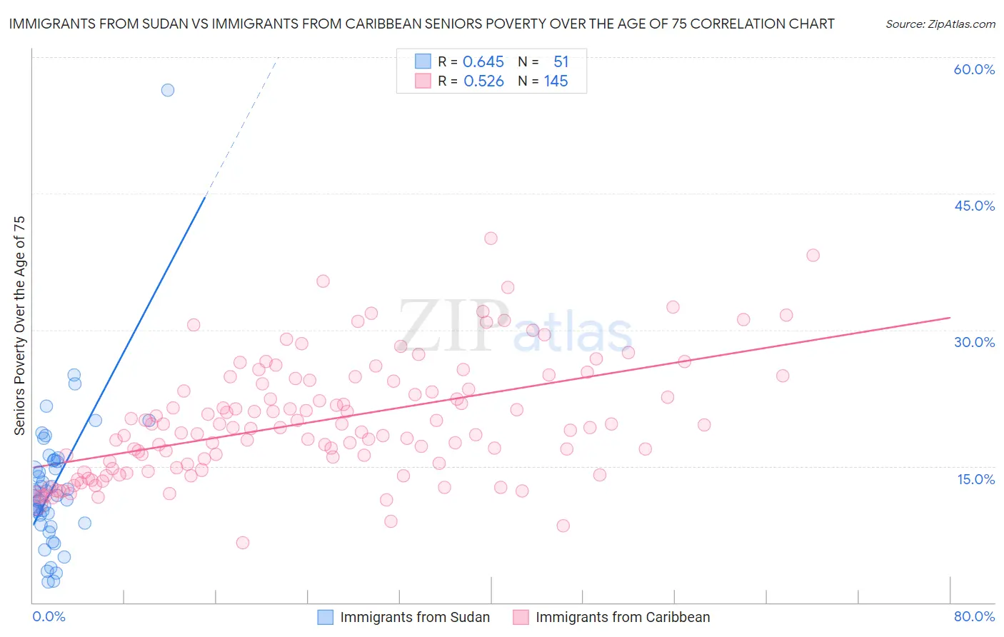 Immigrants from Sudan vs Immigrants from Caribbean Seniors Poverty Over the Age of 75