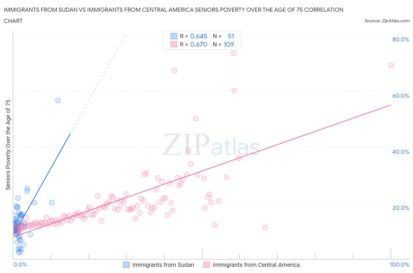 Immigrants from Sudan vs Immigrants from Central America Seniors Poverty Over the Age of 75