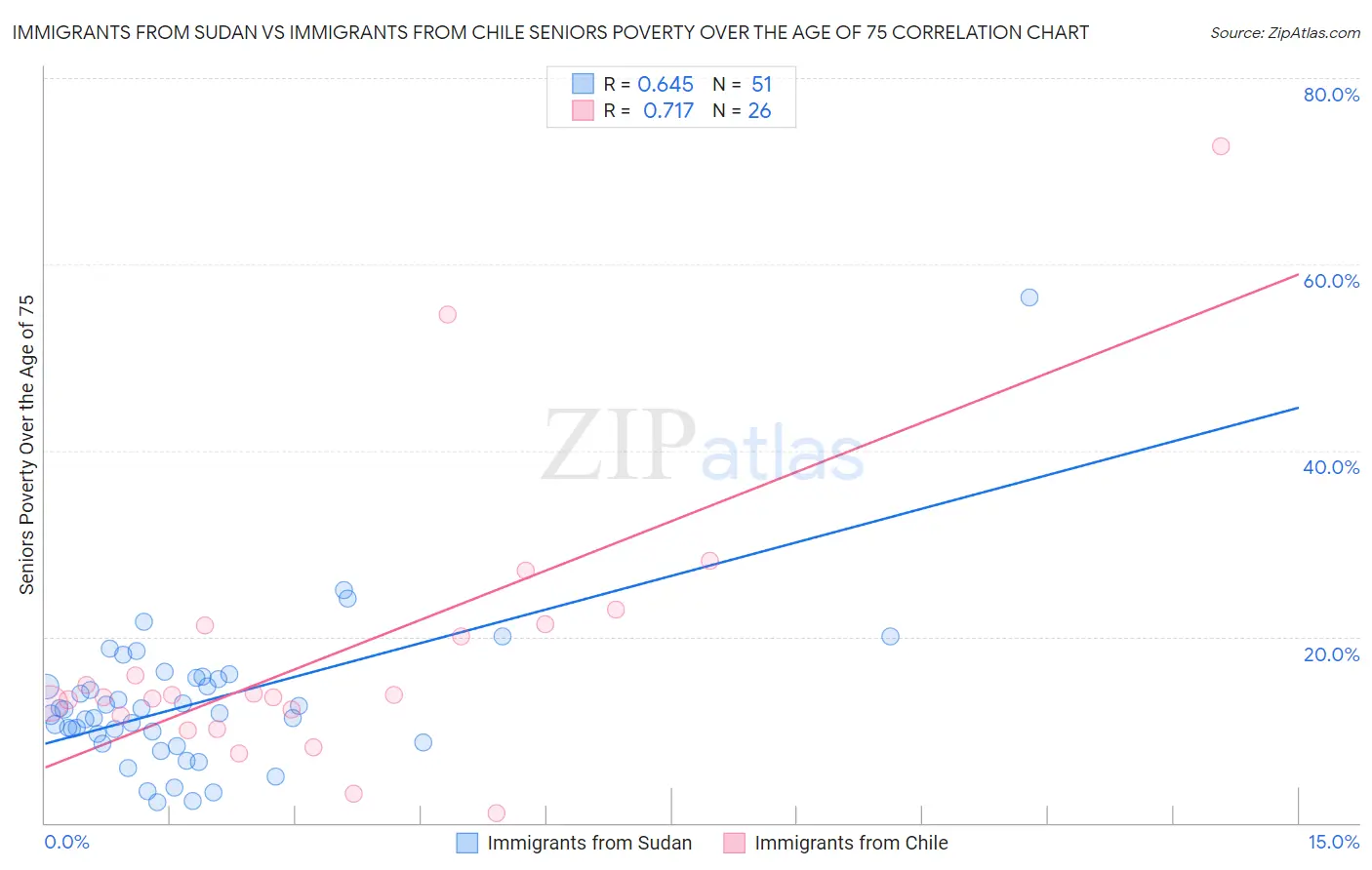 Immigrants from Sudan vs Immigrants from Chile Seniors Poverty Over the Age of 75