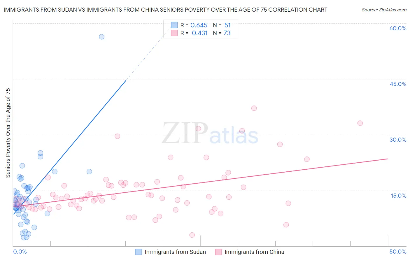 Immigrants from Sudan vs Immigrants from China Seniors Poverty Over the Age of 75