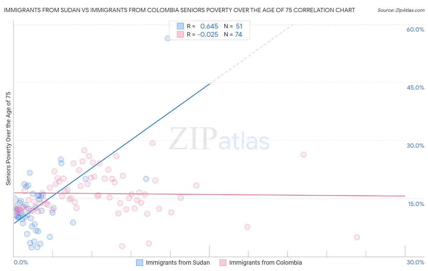 Immigrants from Sudan vs Immigrants from Colombia Seniors Poverty Over the Age of 75