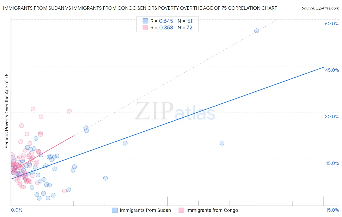 Immigrants from Sudan vs Immigrants from Congo Seniors Poverty Over the Age of 75