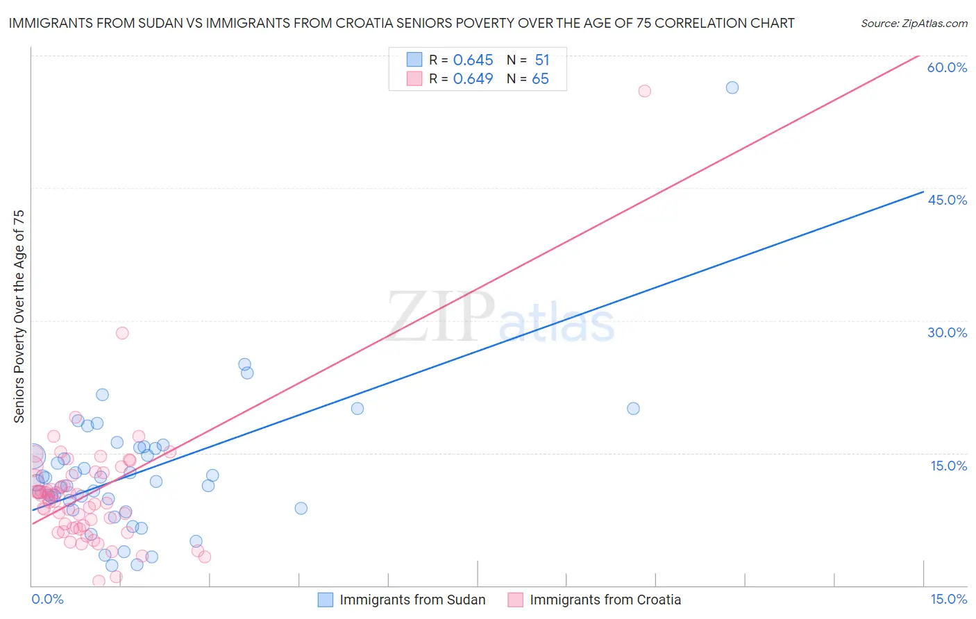 Immigrants from Sudan vs Immigrants from Croatia Seniors Poverty Over the Age of 75