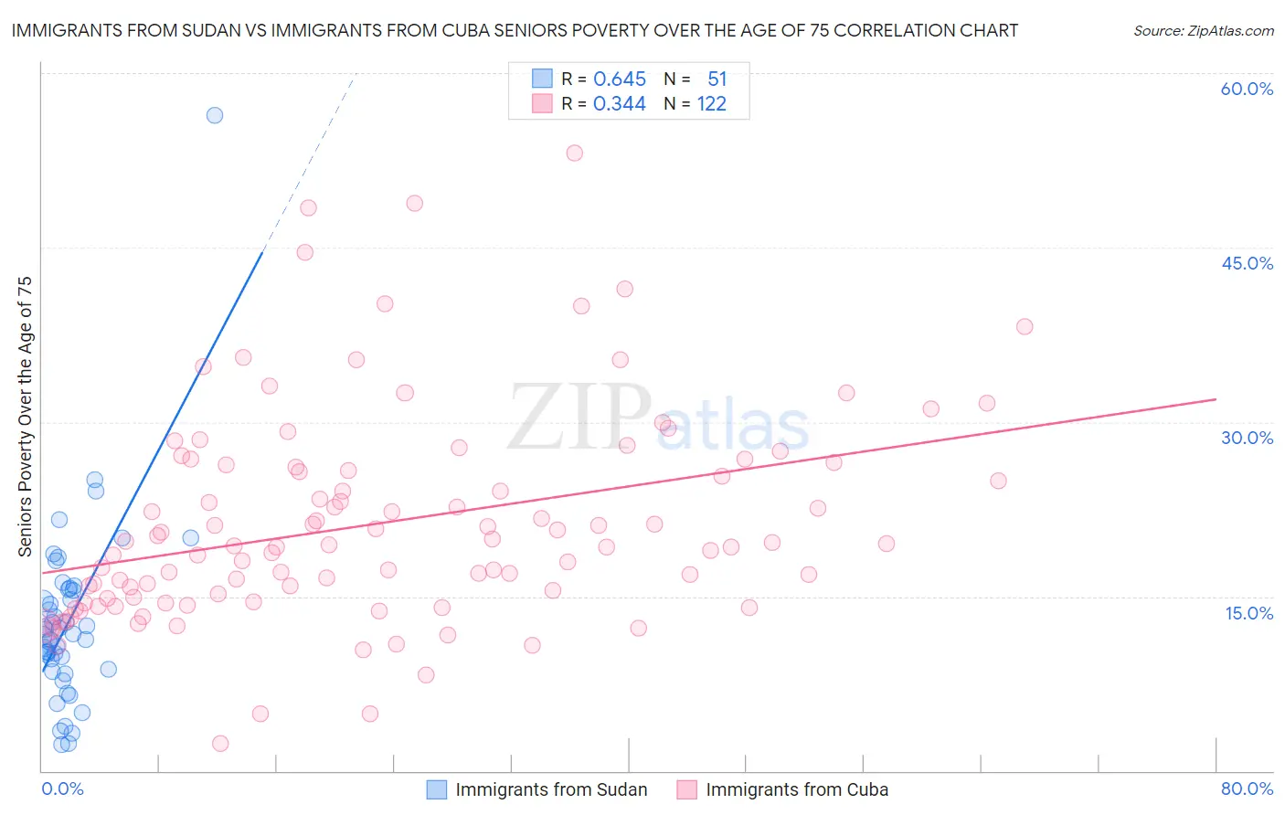 Immigrants from Sudan vs Immigrants from Cuba Seniors Poverty Over the Age of 75
