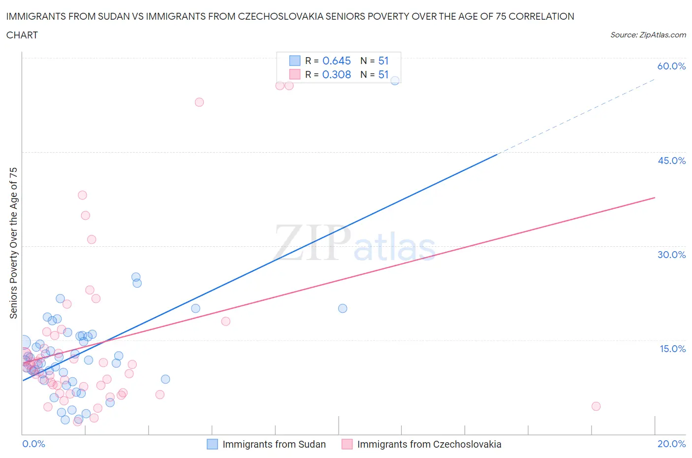 Immigrants from Sudan vs Immigrants from Czechoslovakia Seniors Poverty Over the Age of 75