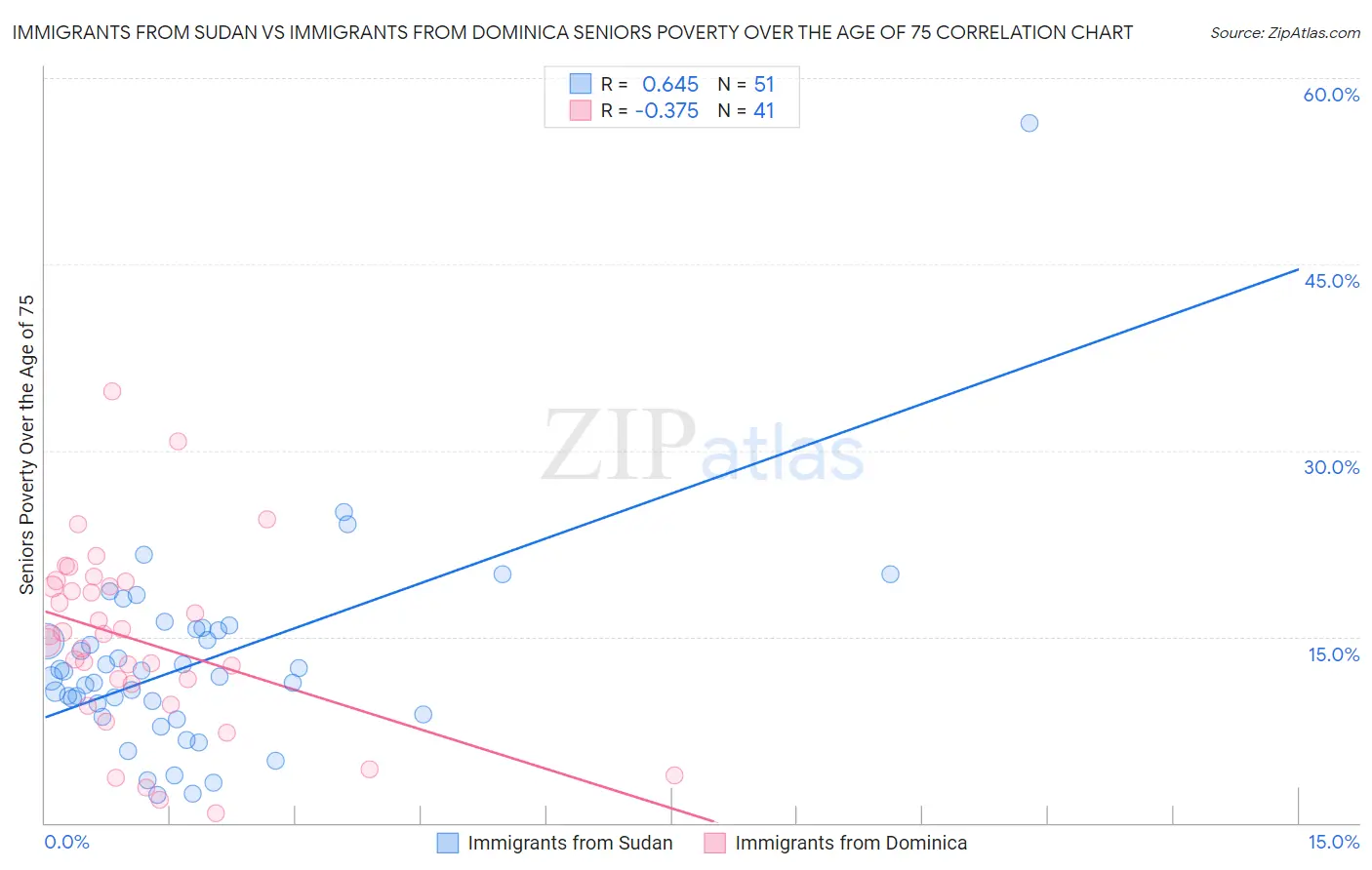 Immigrants from Sudan vs Immigrants from Dominica Seniors Poverty Over the Age of 75