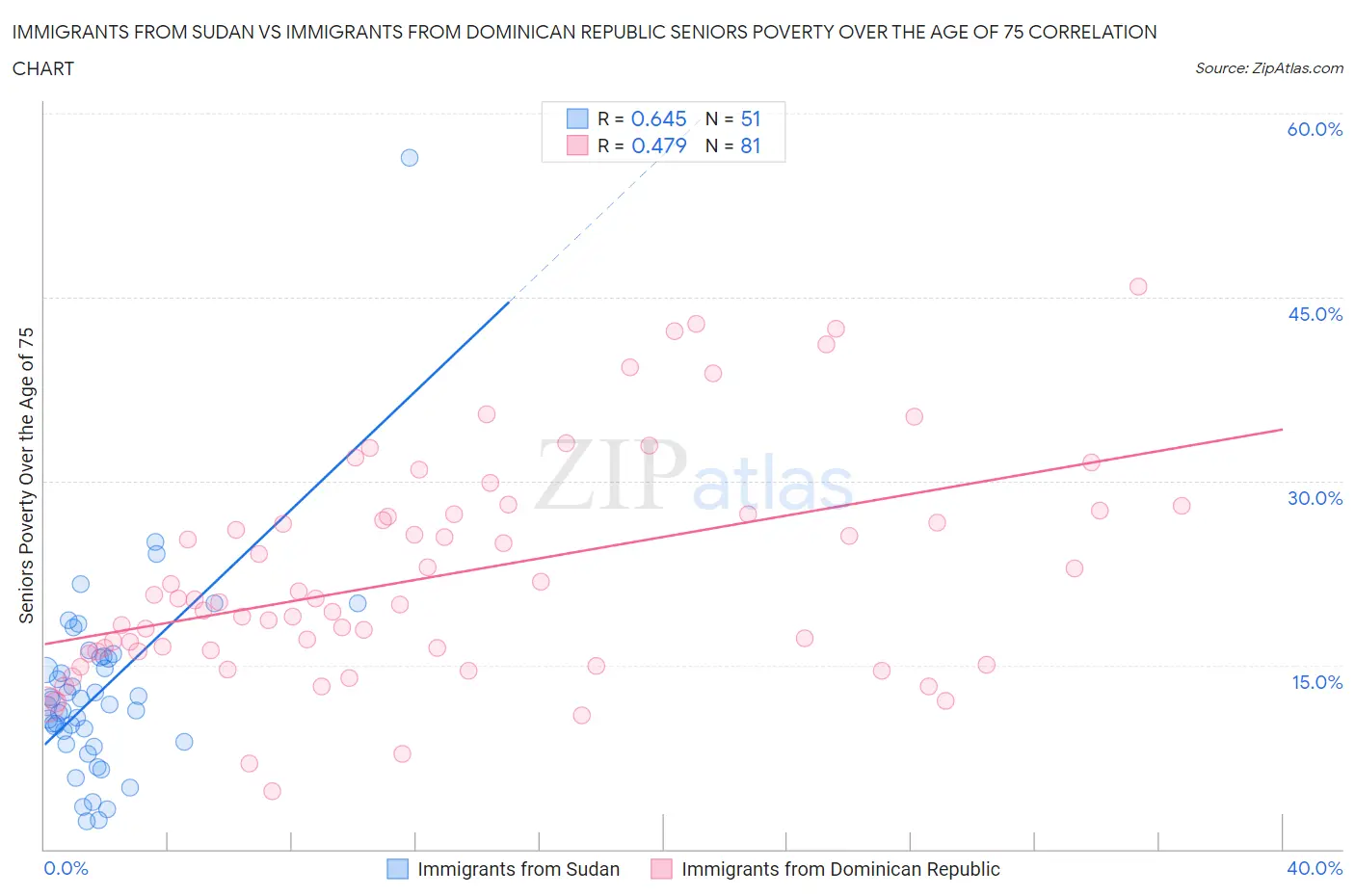 Immigrants from Sudan vs Immigrants from Dominican Republic Seniors Poverty Over the Age of 75