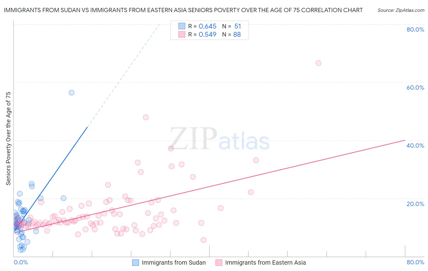 Immigrants from Sudan vs Immigrants from Eastern Asia Seniors Poverty Over the Age of 75