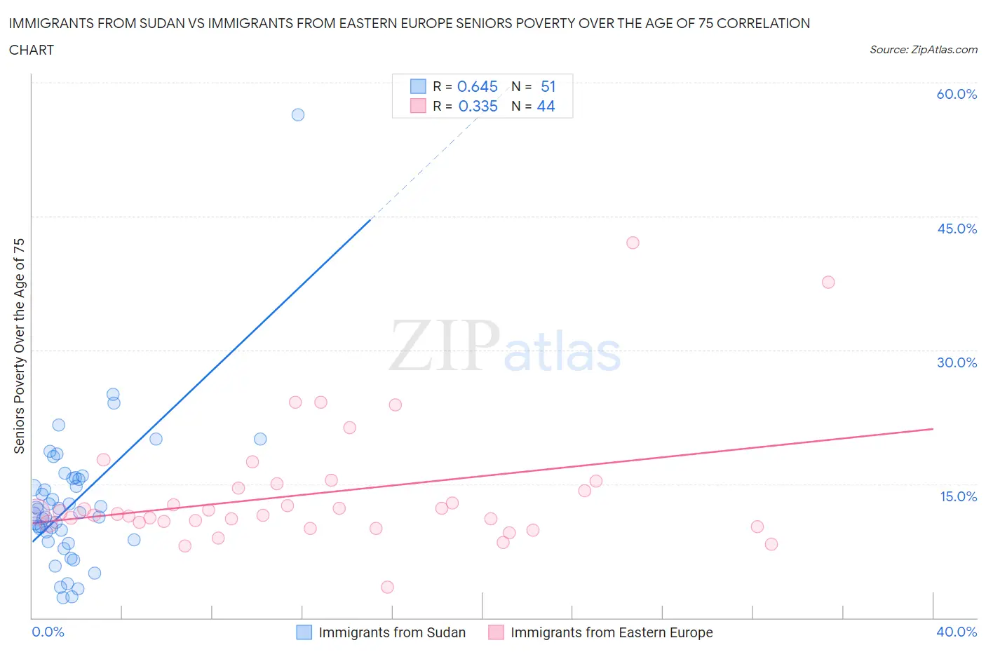 Immigrants from Sudan vs Immigrants from Eastern Europe Seniors Poverty Over the Age of 75