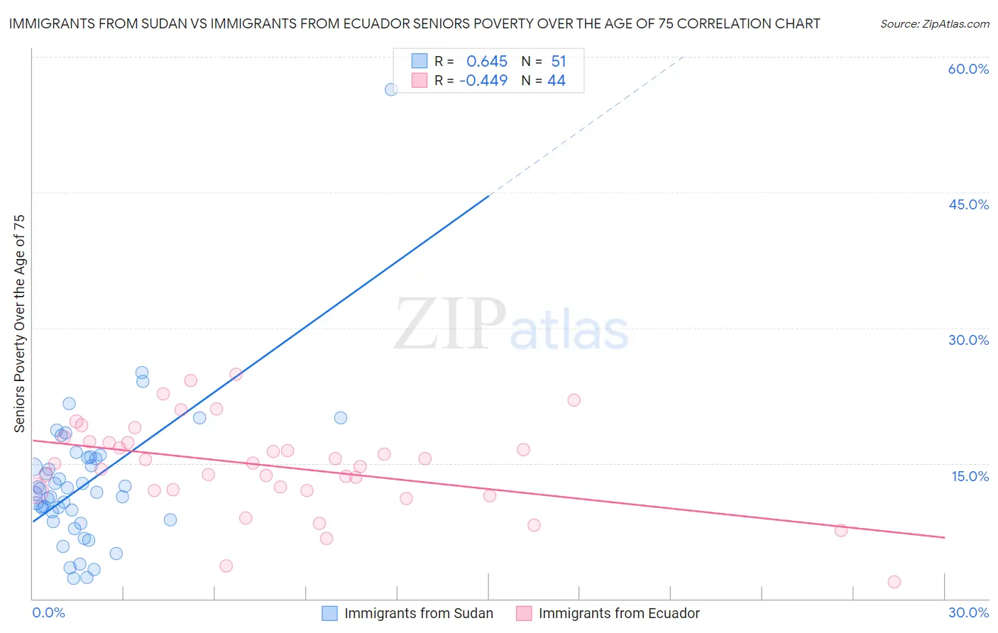 Immigrants from Sudan vs Immigrants from Ecuador Seniors Poverty Over the Age of 75