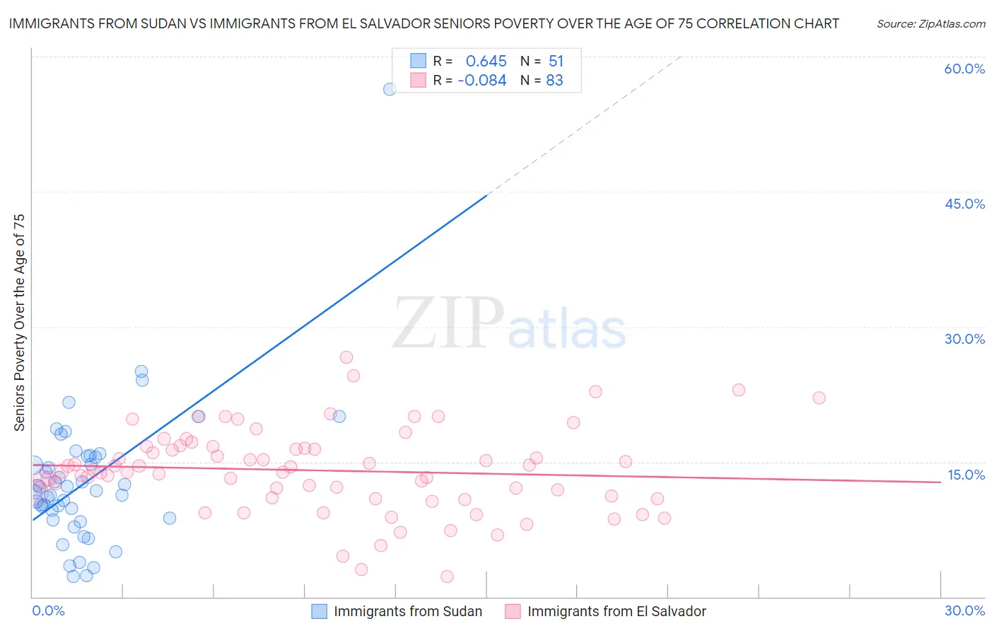 Immigrants from Sudan vs Immigrants from El Salvador Seniors Poverty Over the Age of 75